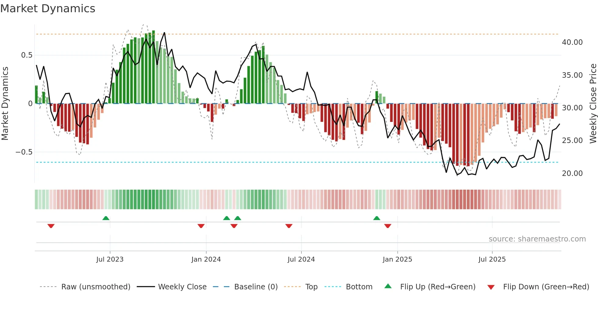 HAL weekly Market Dynamics chart