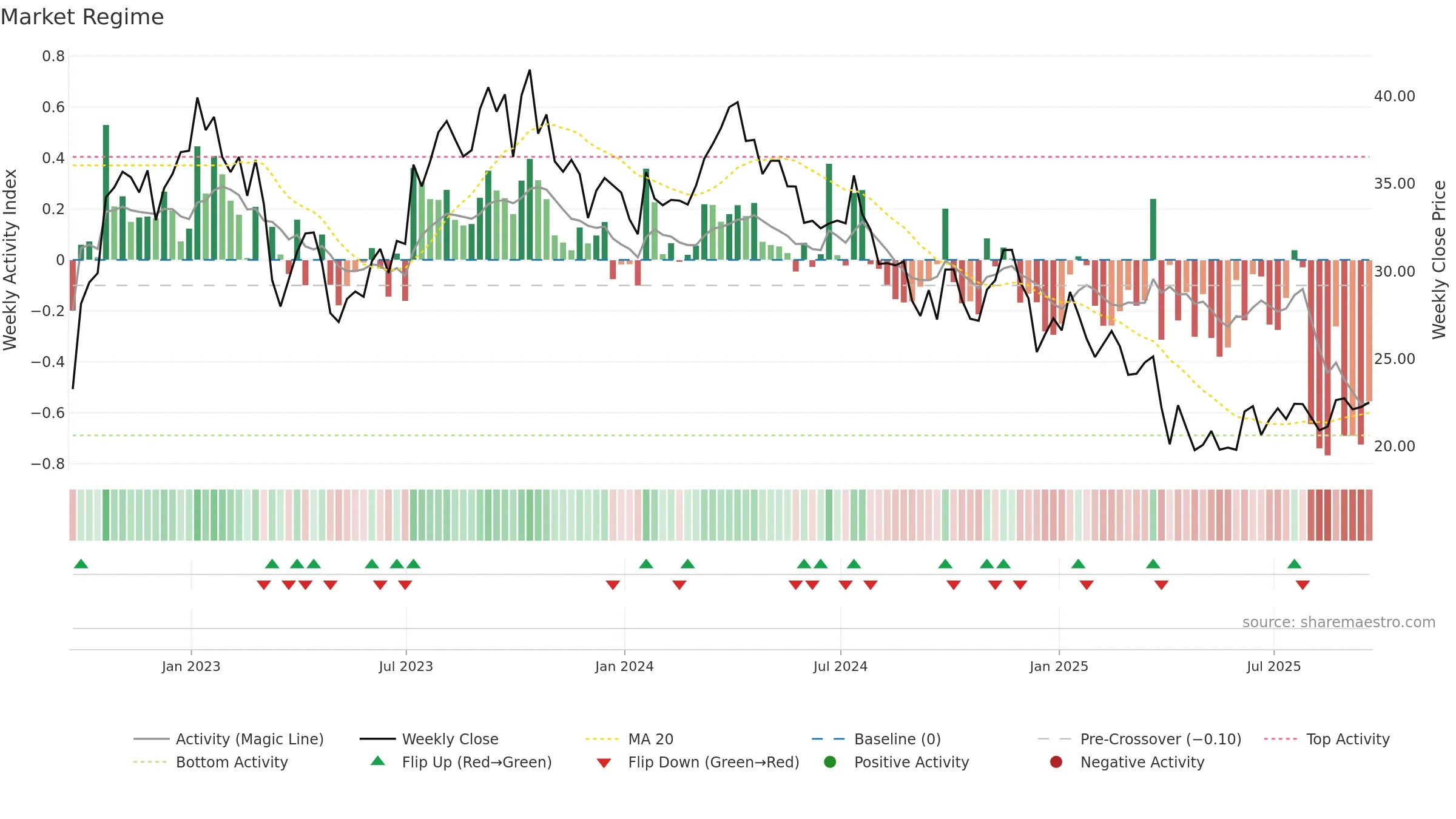 HAL weekly Market Snapshot chart, closing 2025-09-19.