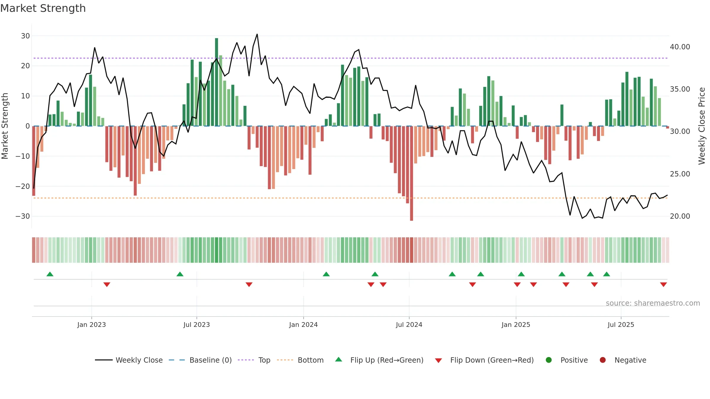 HAL weekly Market Strength chart, closing 2025-09-19.