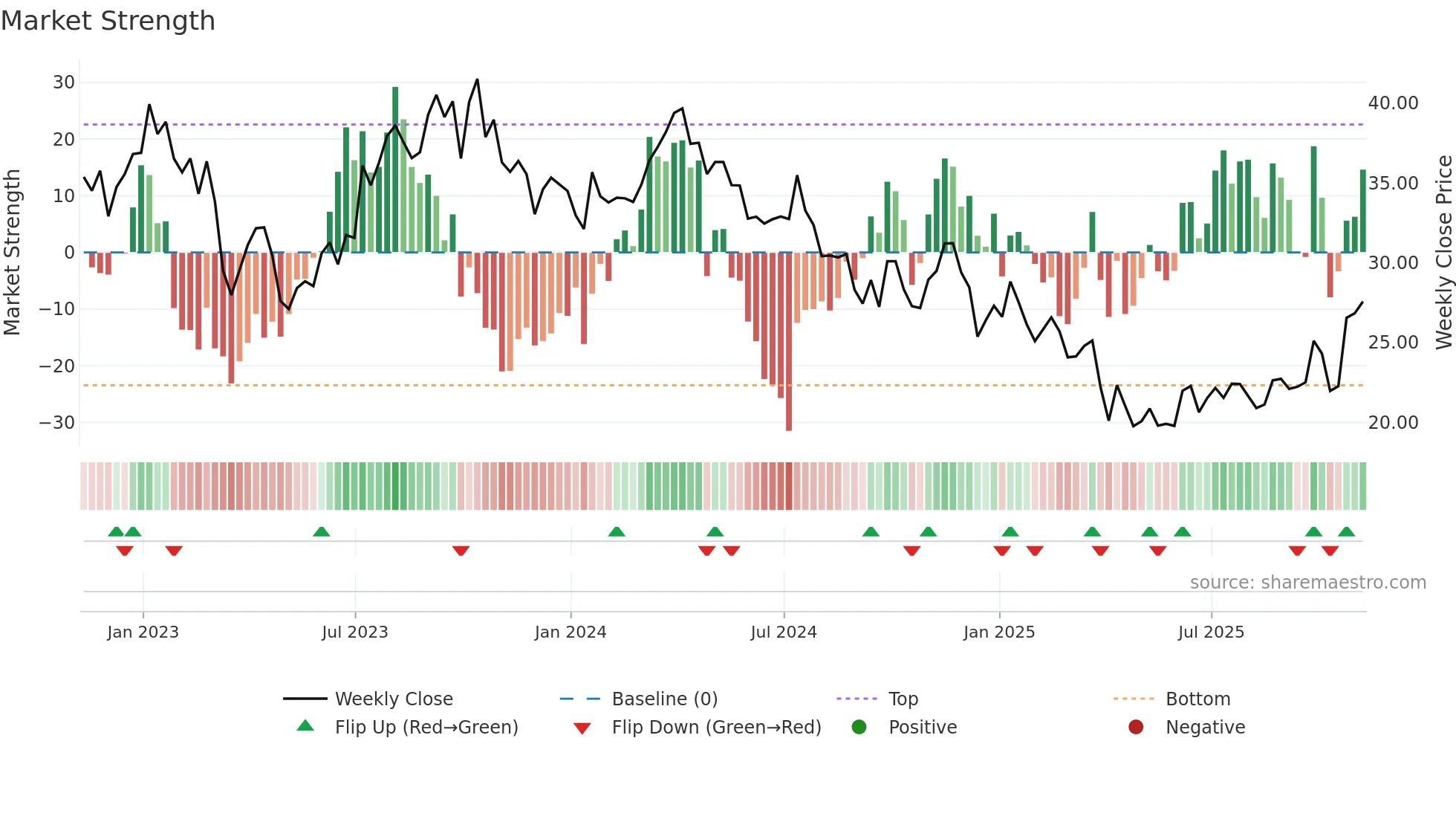 HAL weekly Market Strength chart