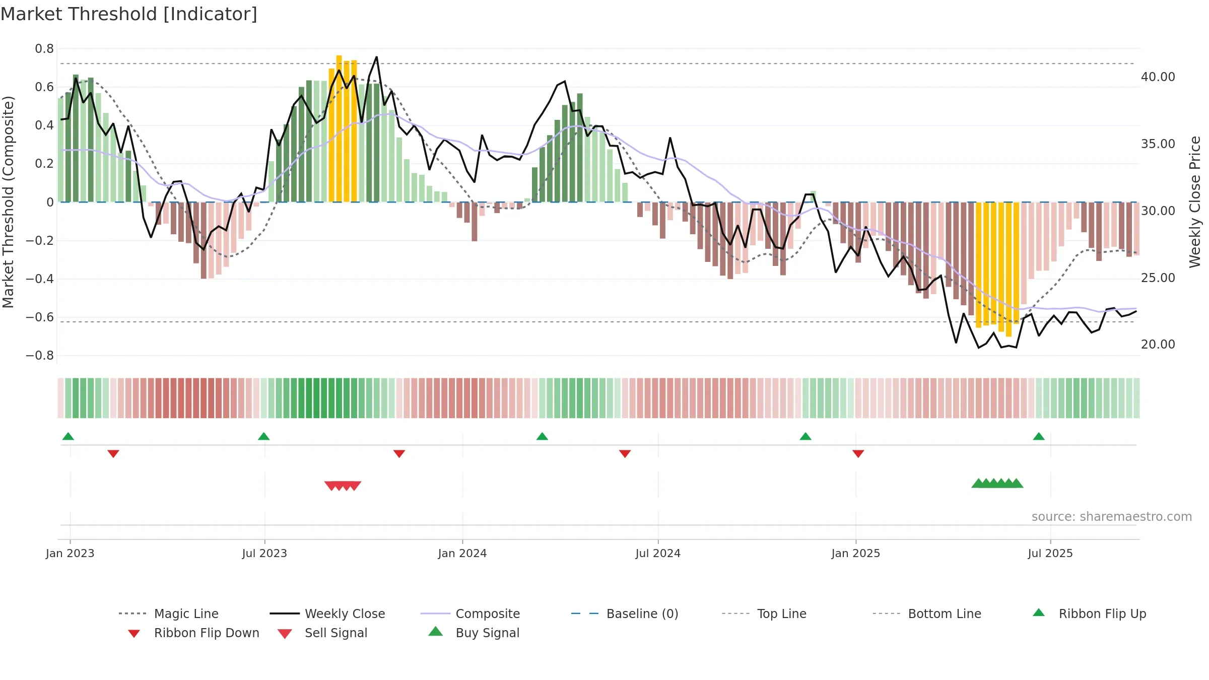 HAL weekly Market Threshold chart, closing 2025-09-19.