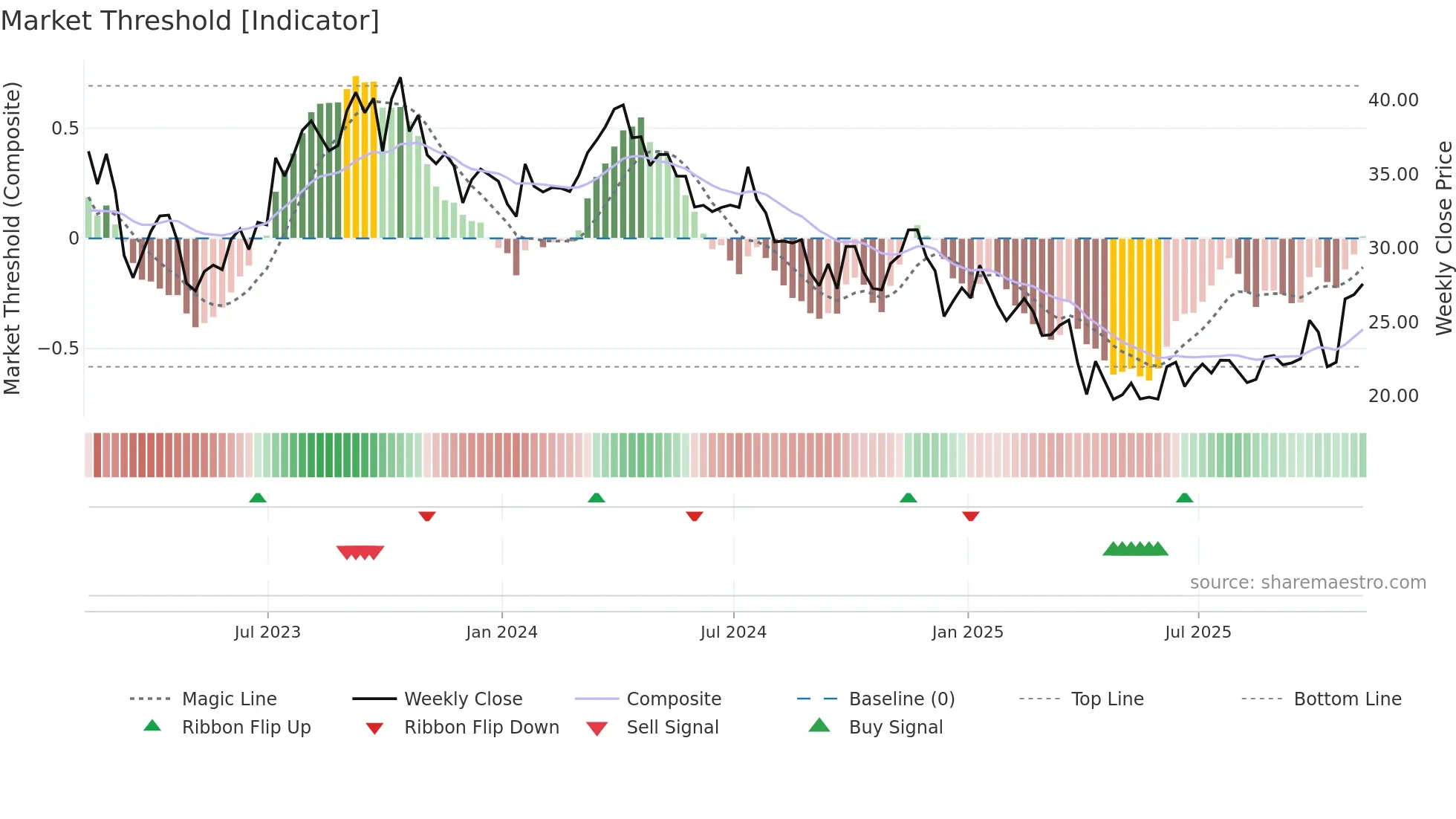 HAL weekly Market Threshold chart
