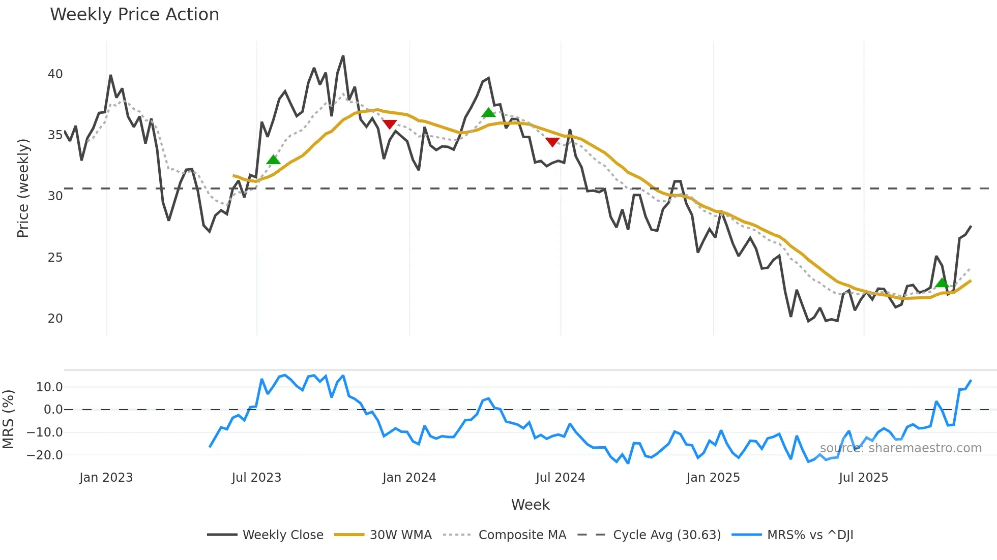 HAL weekly Price Action chart, closing 2025-11-07