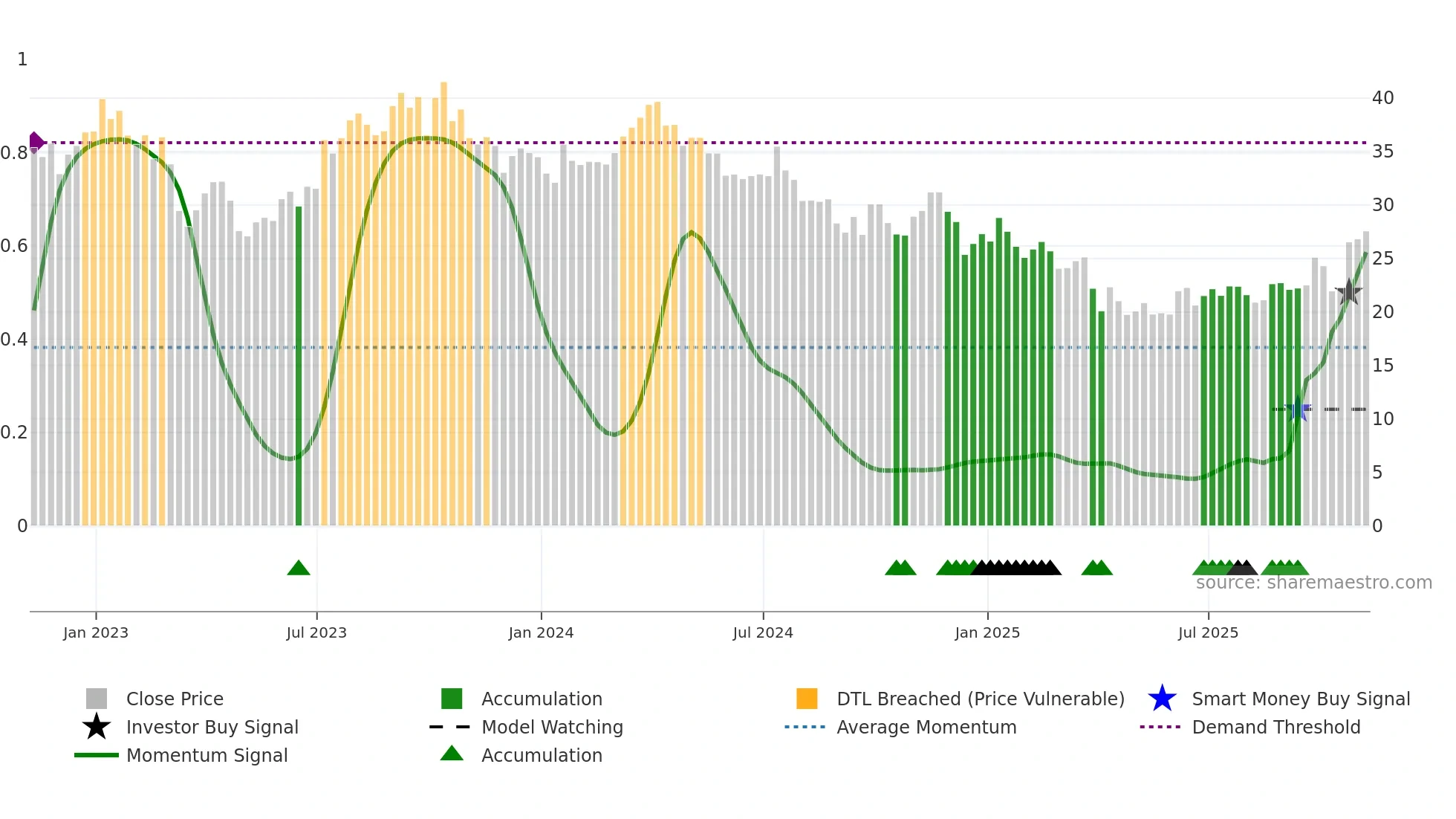 HAL weekly Smart Money chart