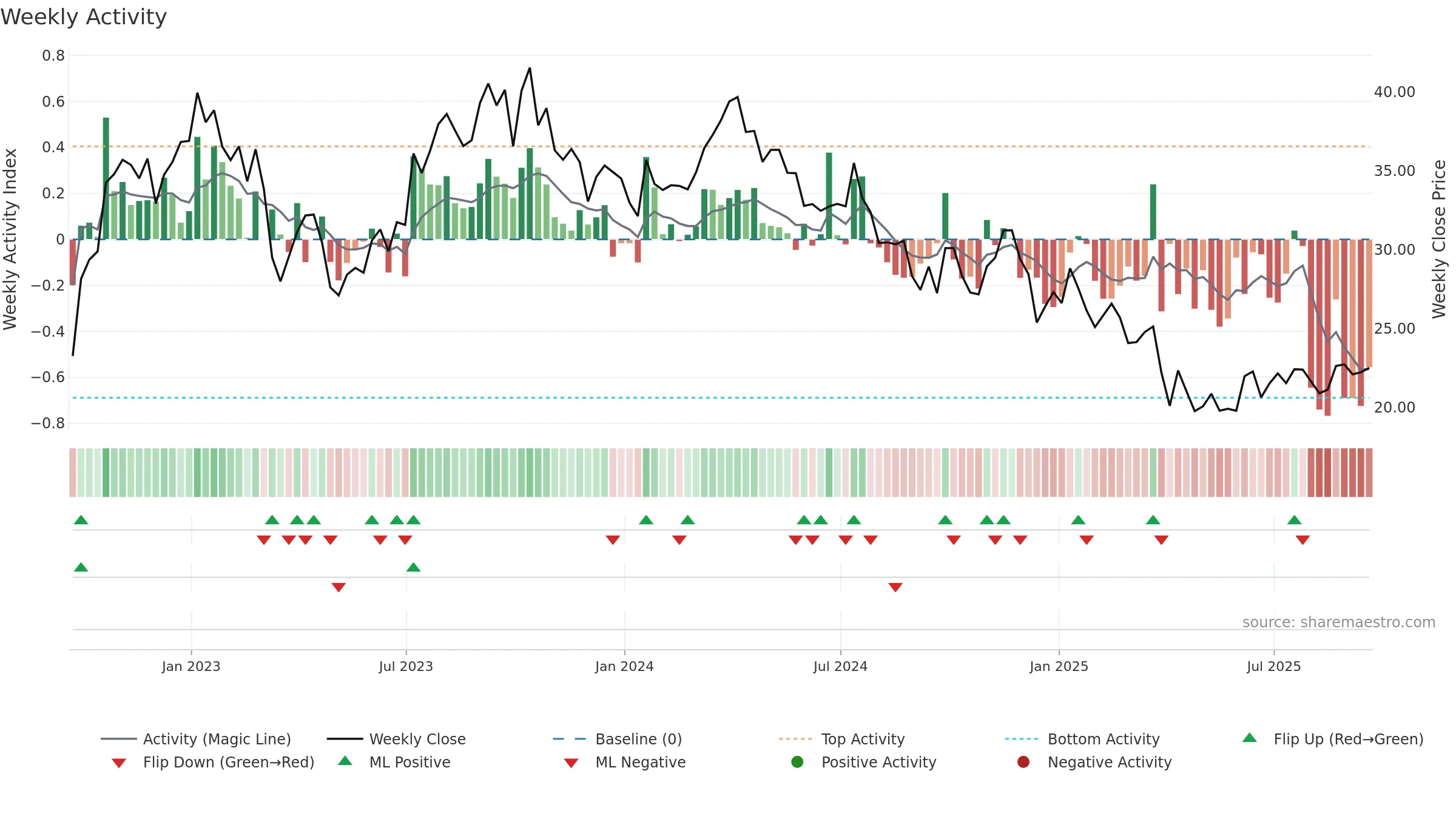 HAL weekly Activity chart, closing 2025-09-19.