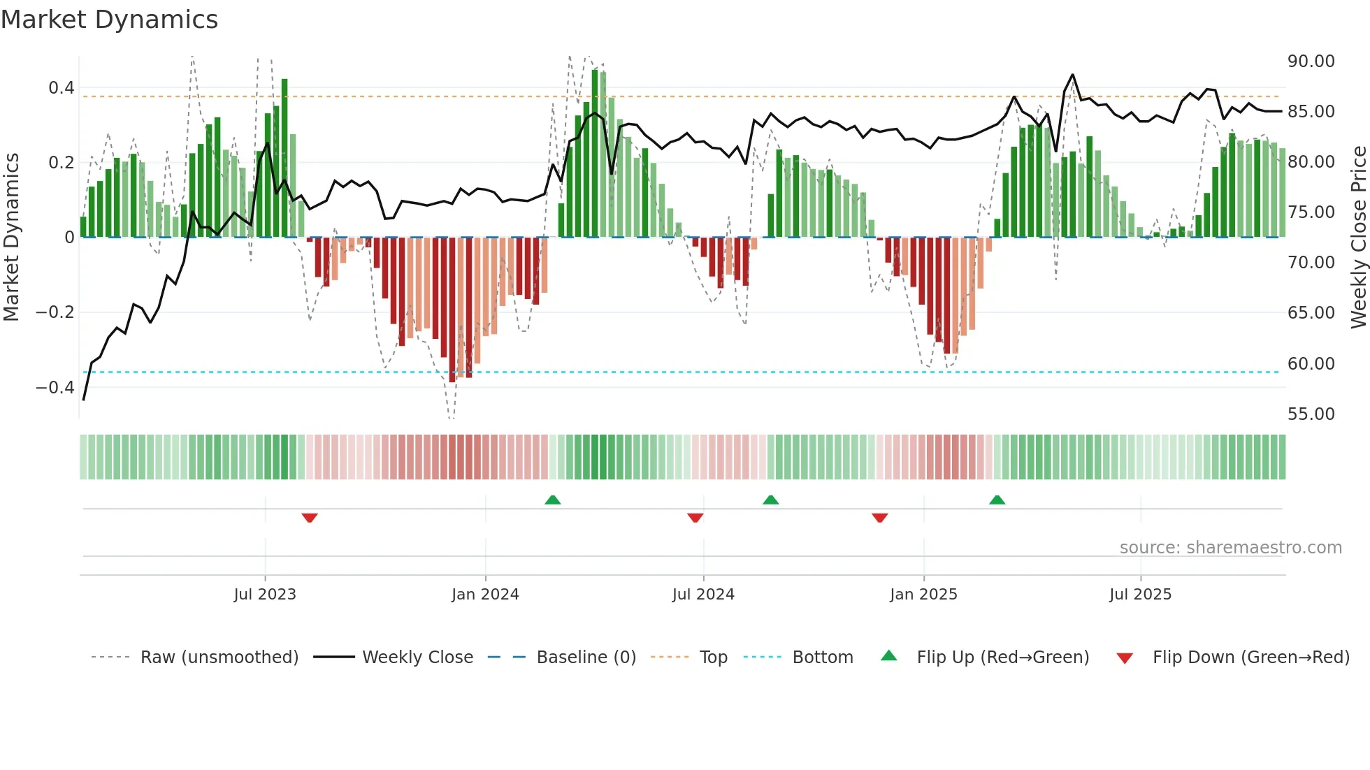 4104 weekly Market Dynamics chart