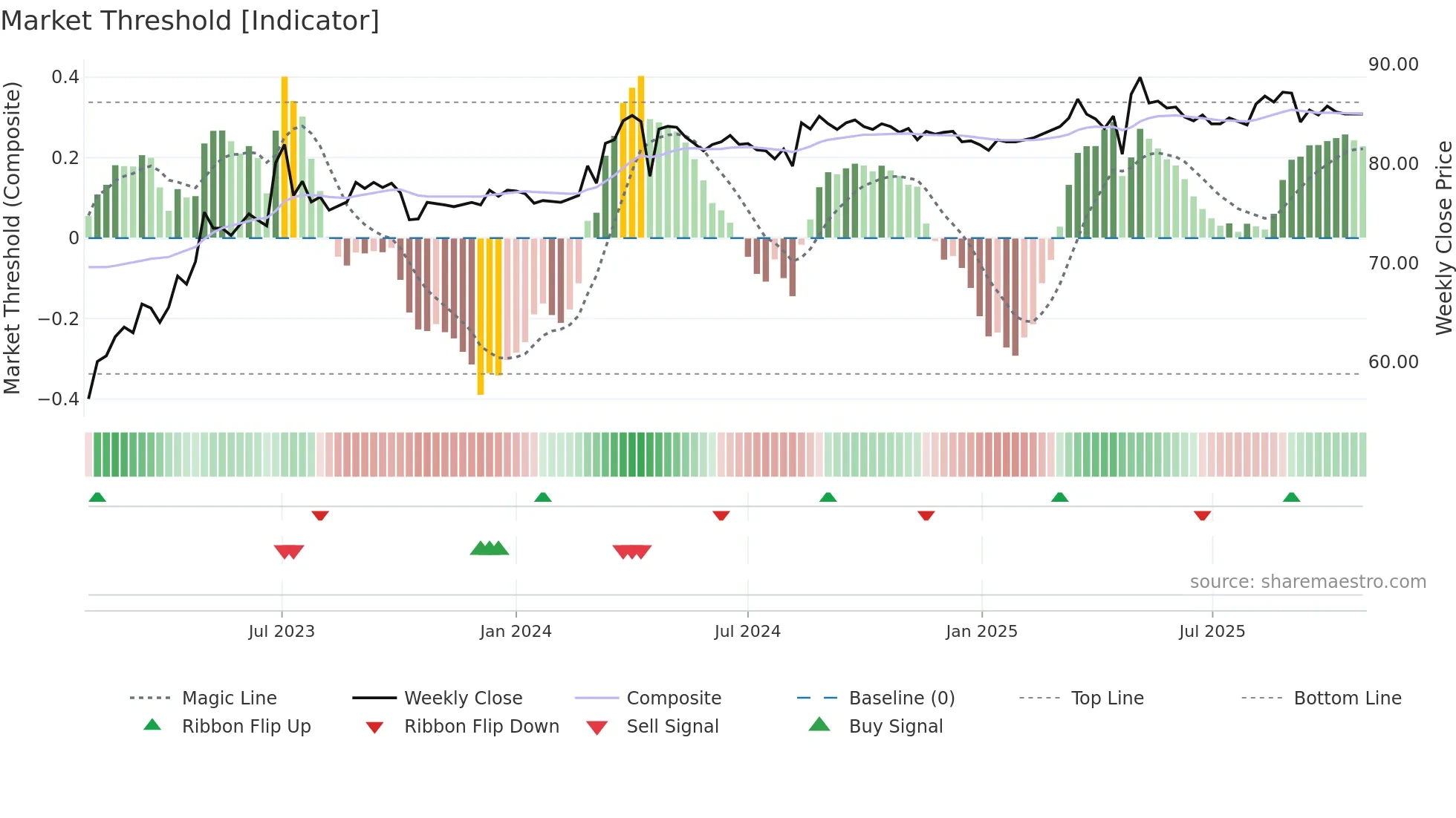 4104 weekly Market Threshold chart