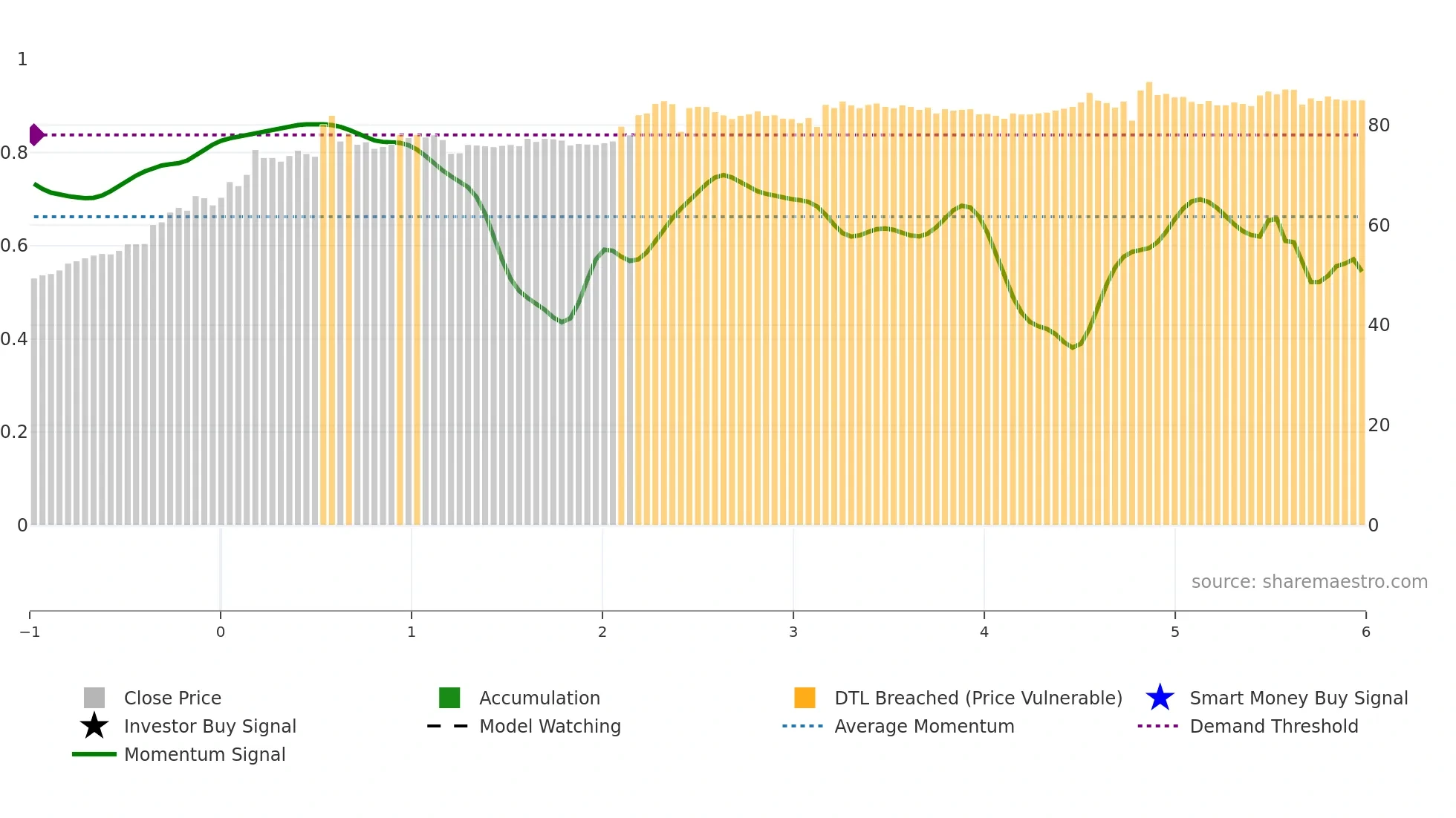 4104 weekly Smart Money chart