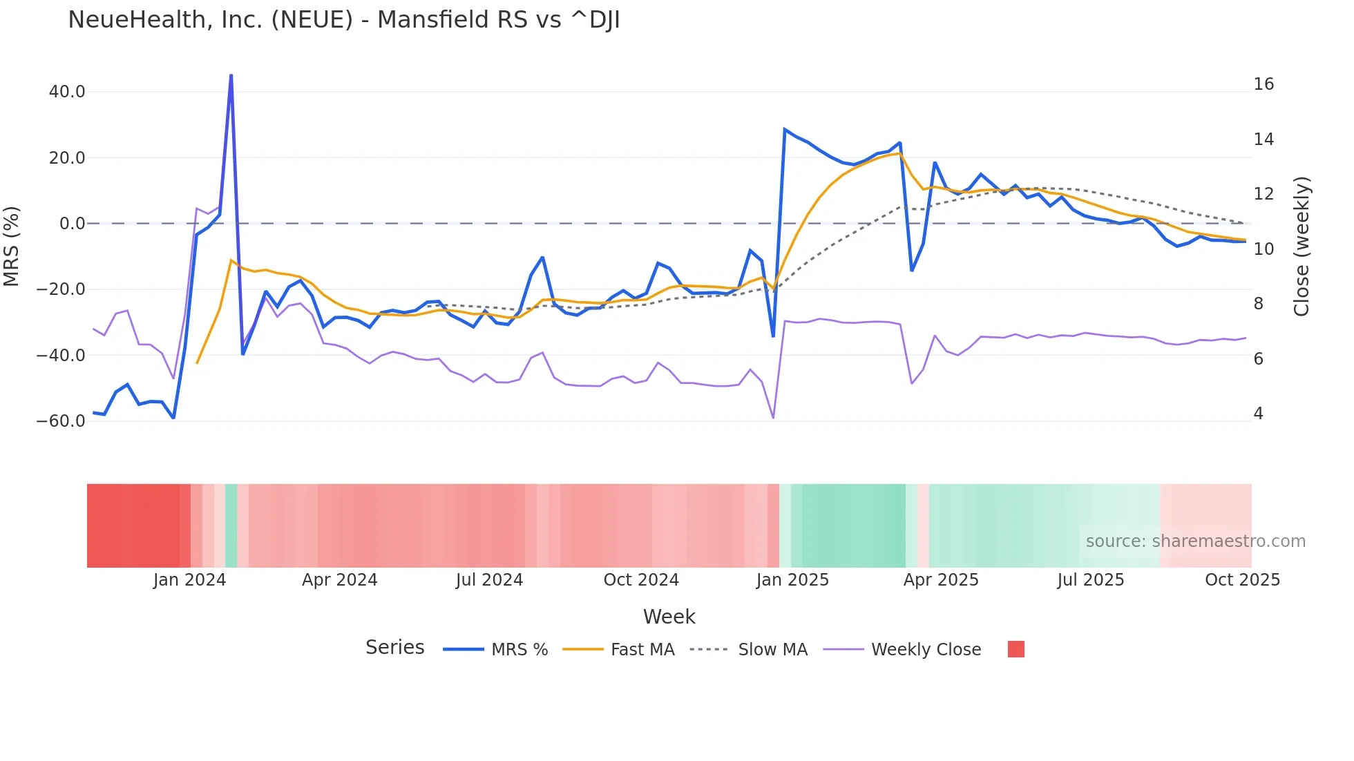 NEUE Mansfield Relative Strength chart