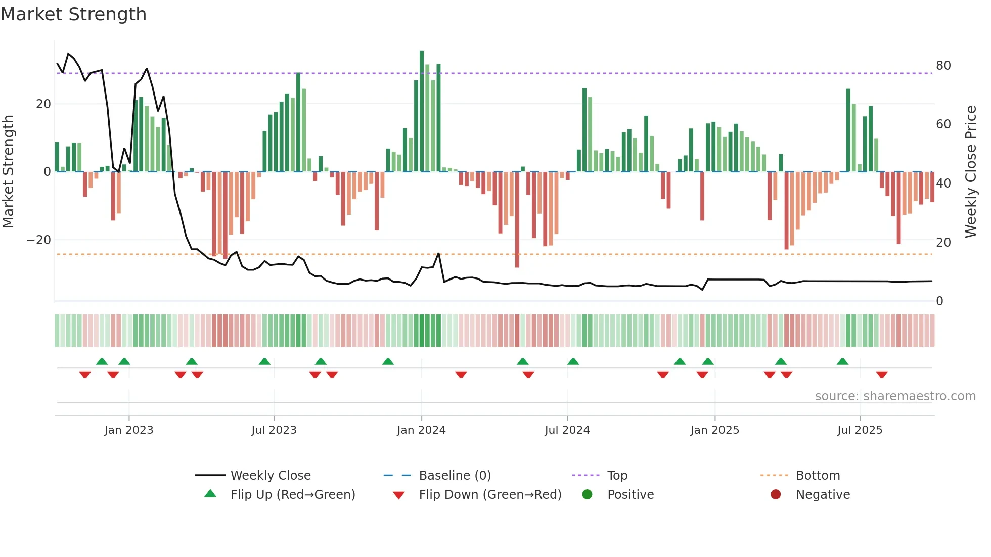 NEUE weekly Market Strength chart