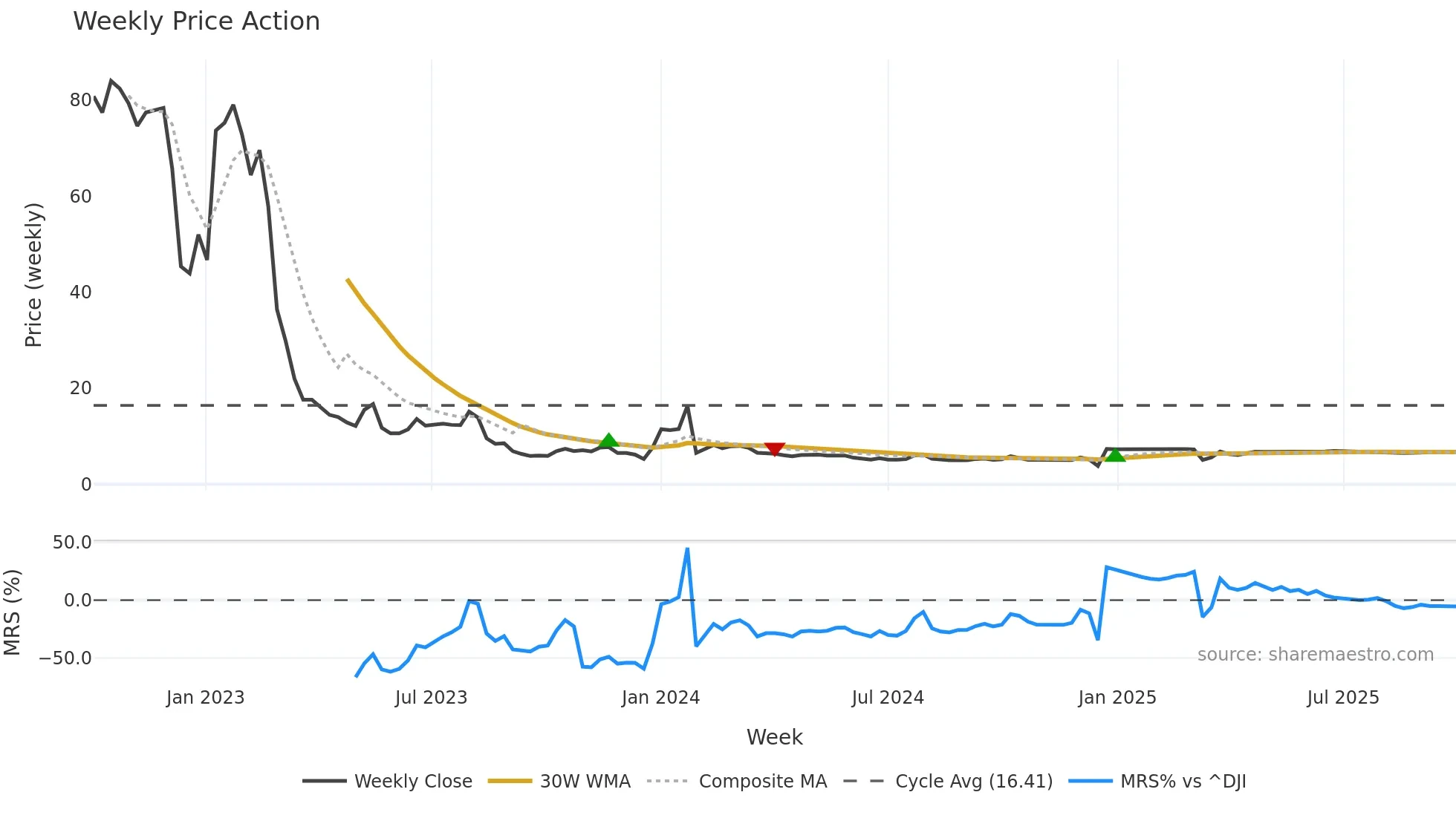 NEUE weekly Price Action chart, closing 2025-09-29