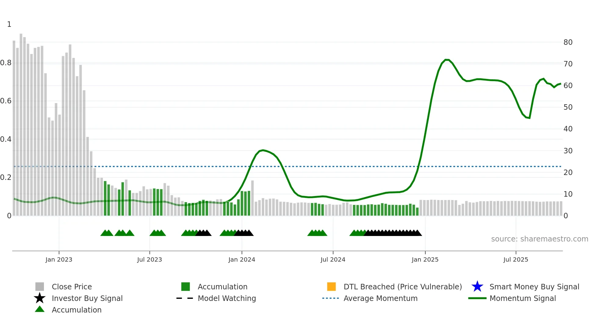 NEUE weekly Smart Money chart