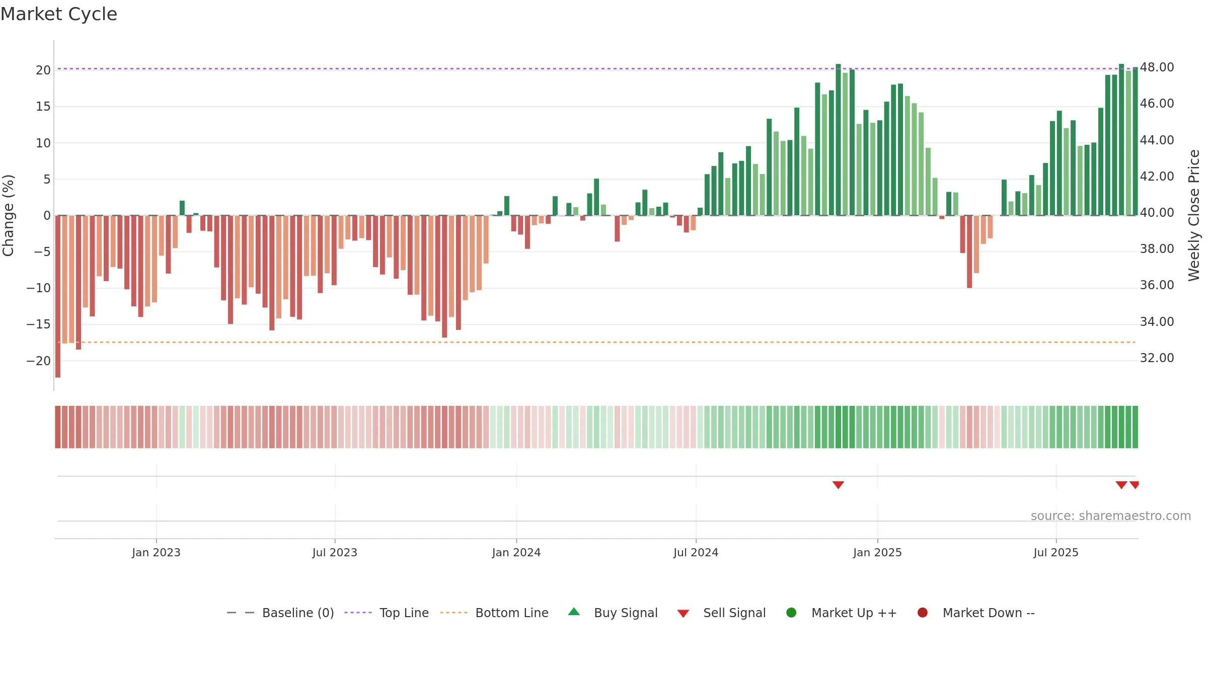RWJ weekly Market Cycle chart, closing 2025-09-19.