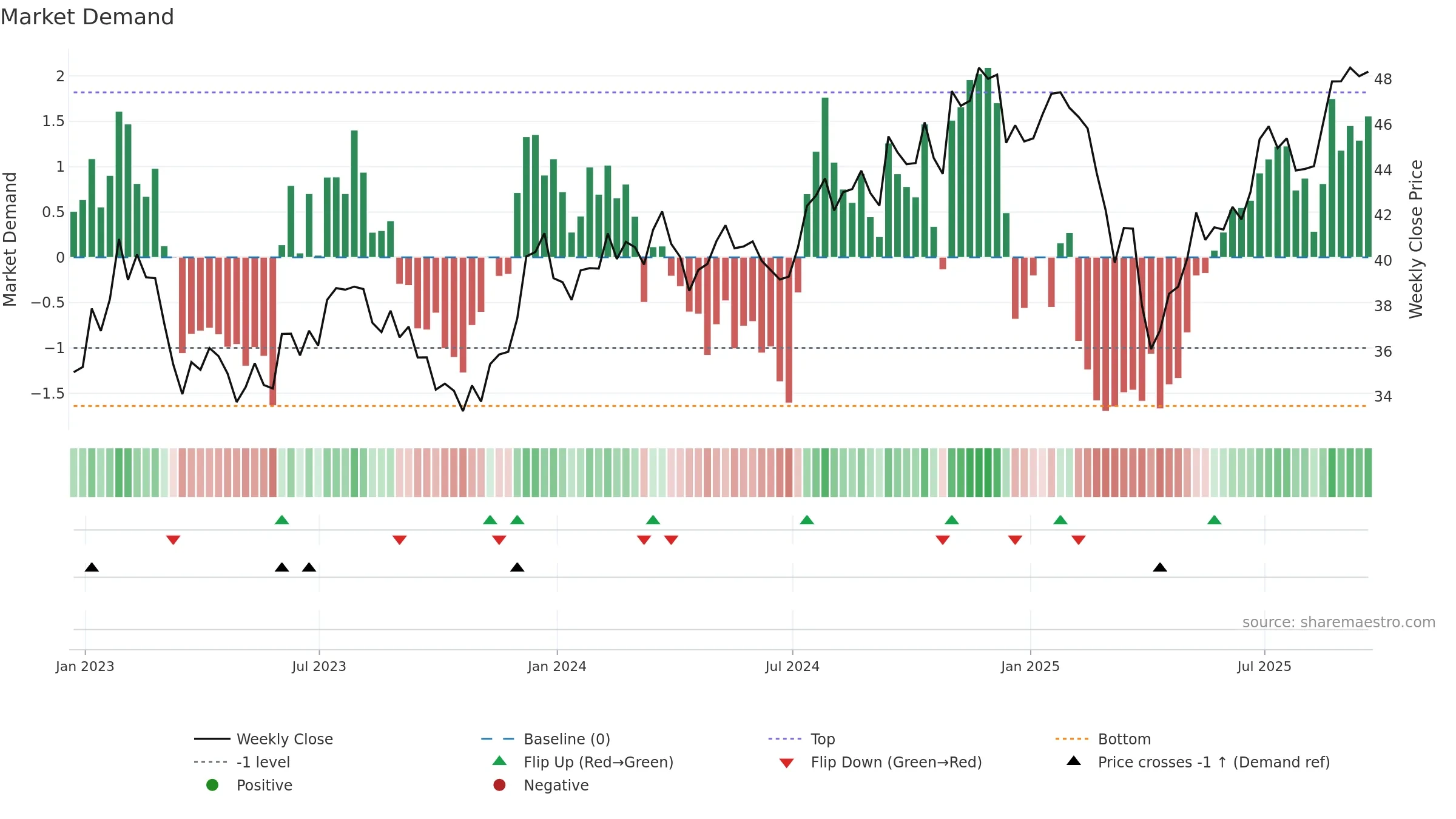 RWJ weekly Market Demand chart, closing 2025-09-19.