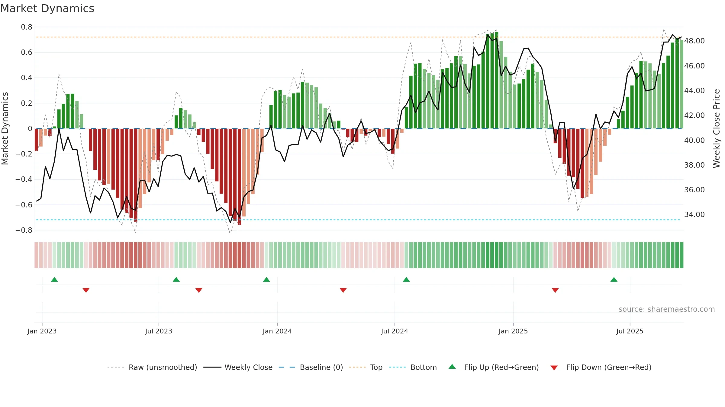 RWJ weekly Market Dynamics chart, closing 2025-09-19.