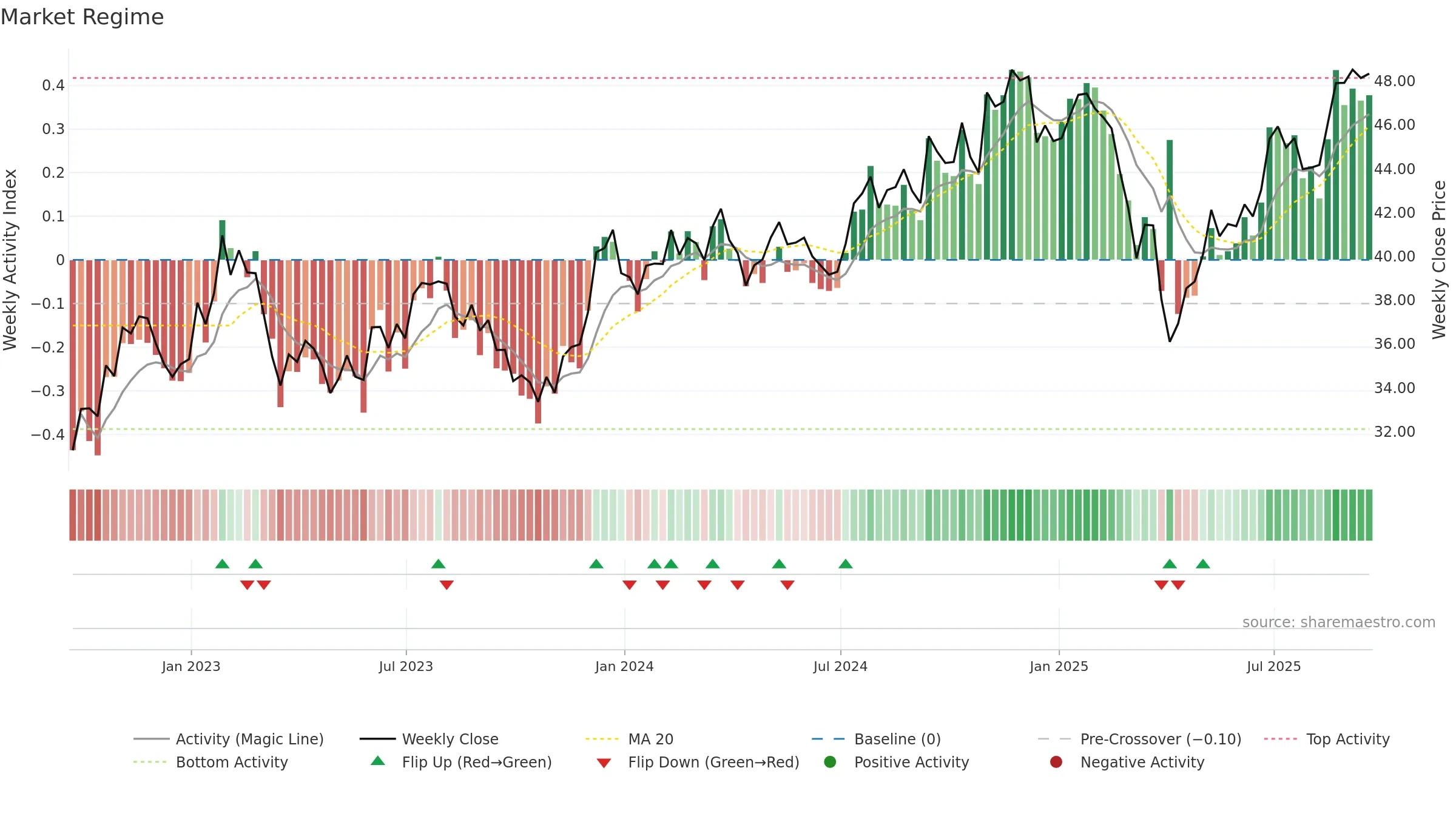 RWJ weekly Market Snapshot chart, closing 2025-09-19.