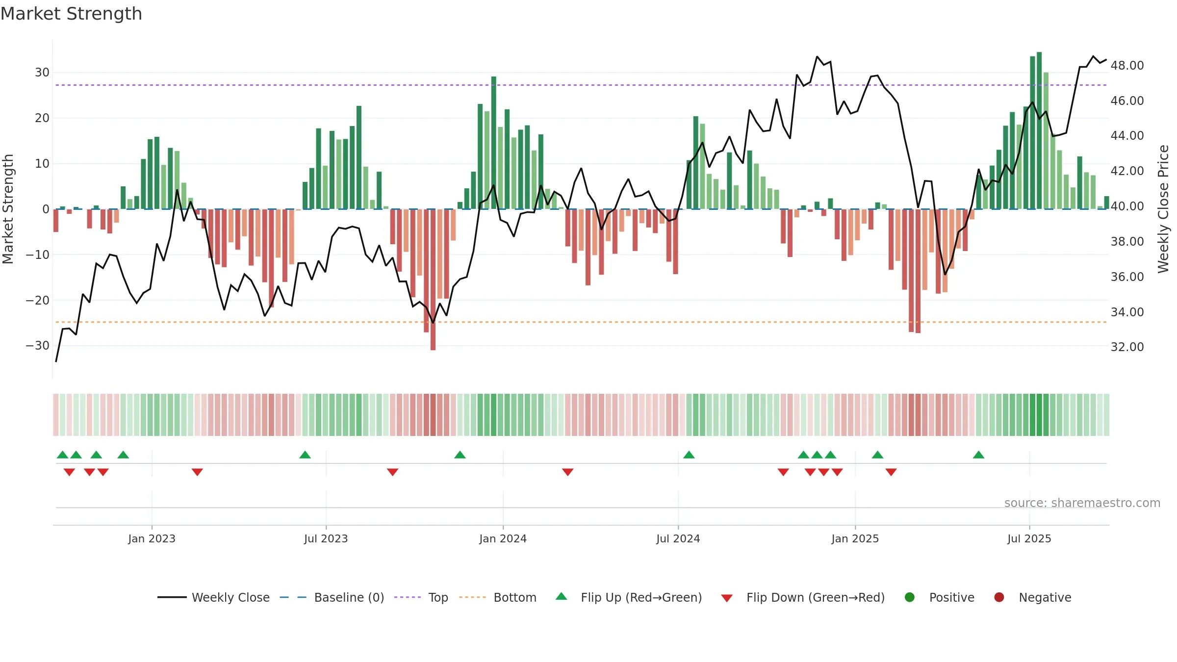 RWJ weekly Market Strength chart, closing 2025-09-19.