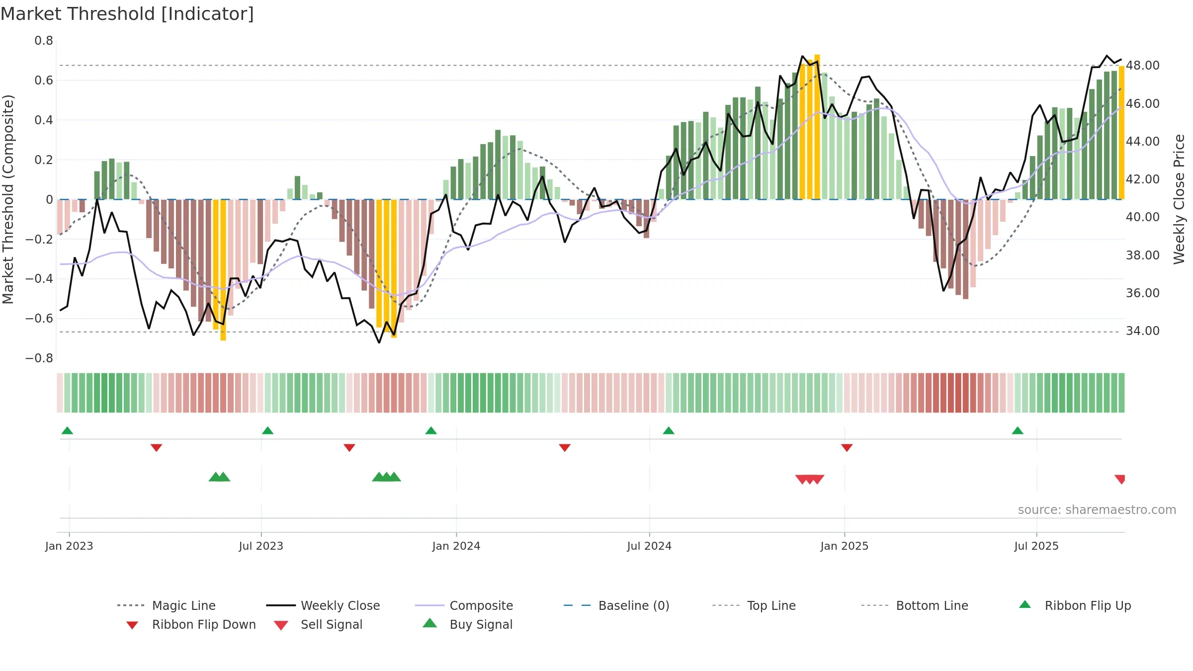 RWJ weekly Market Threshold chart, closing 2025-09-19.