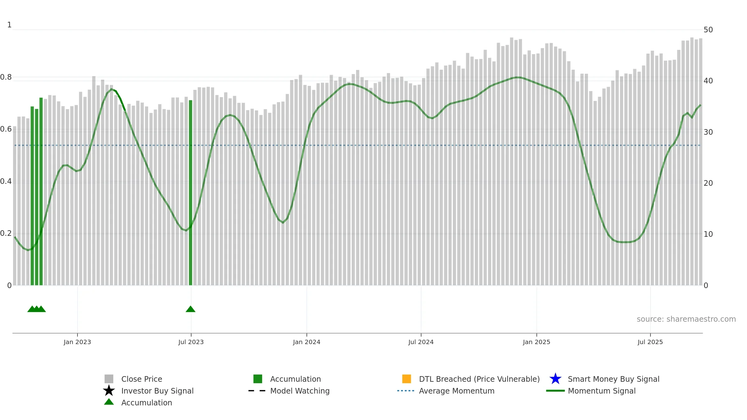 RWJ weekly Smart Money chart, closing 2025-09-19.