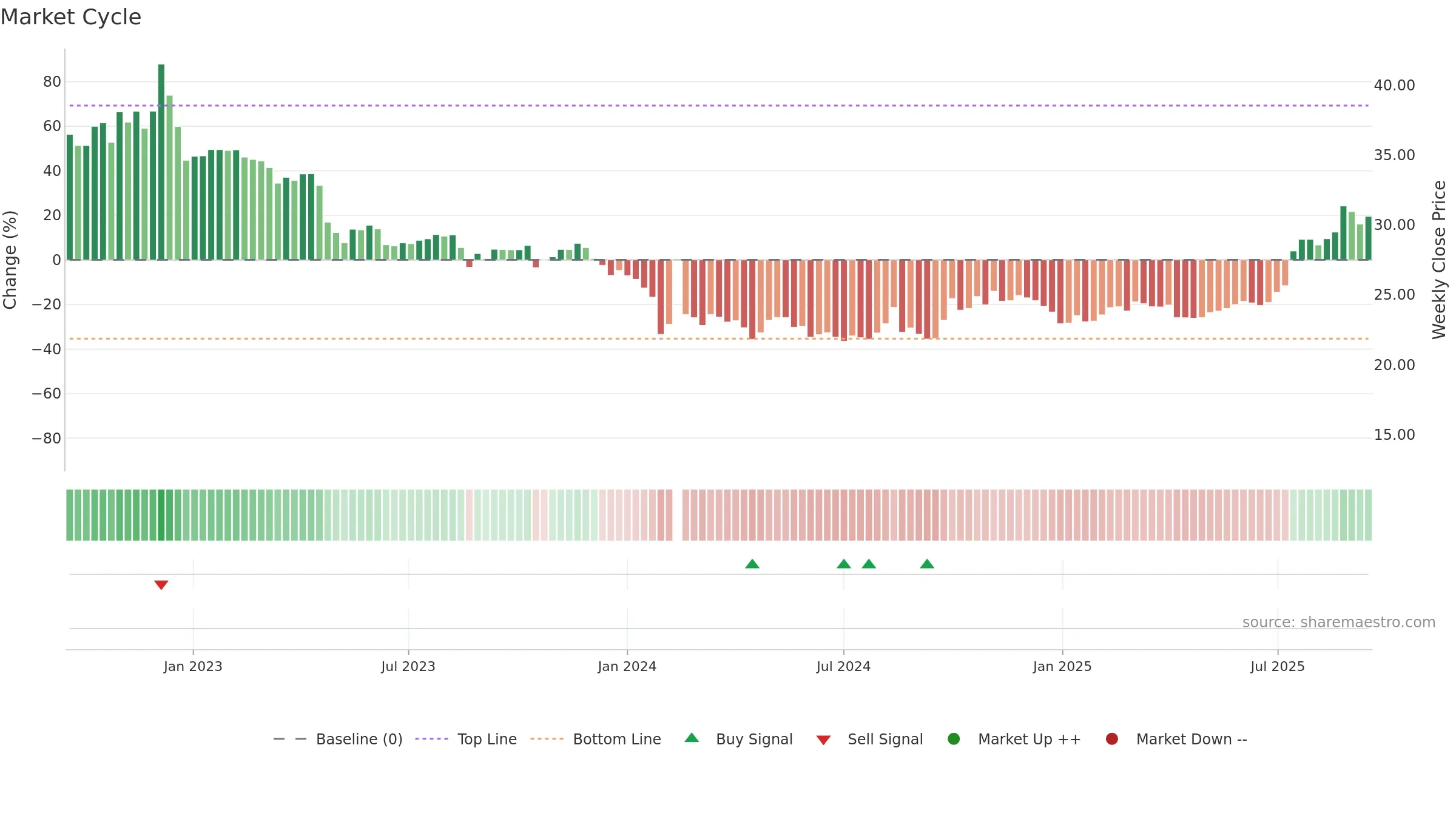 688317 weekly Market Cycle chart, closing 2025-09-15.