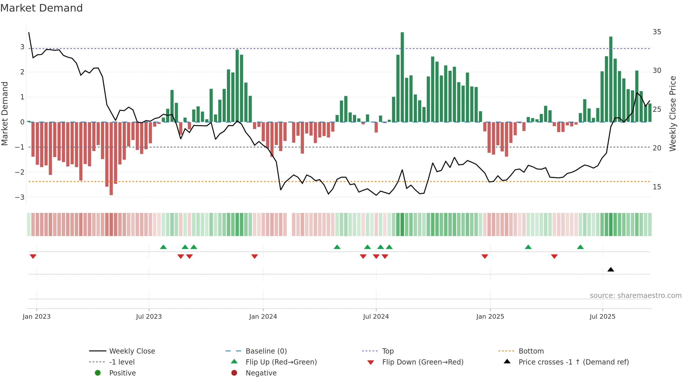 688317 weekly Market Demand chart, closing 2025-09-15.