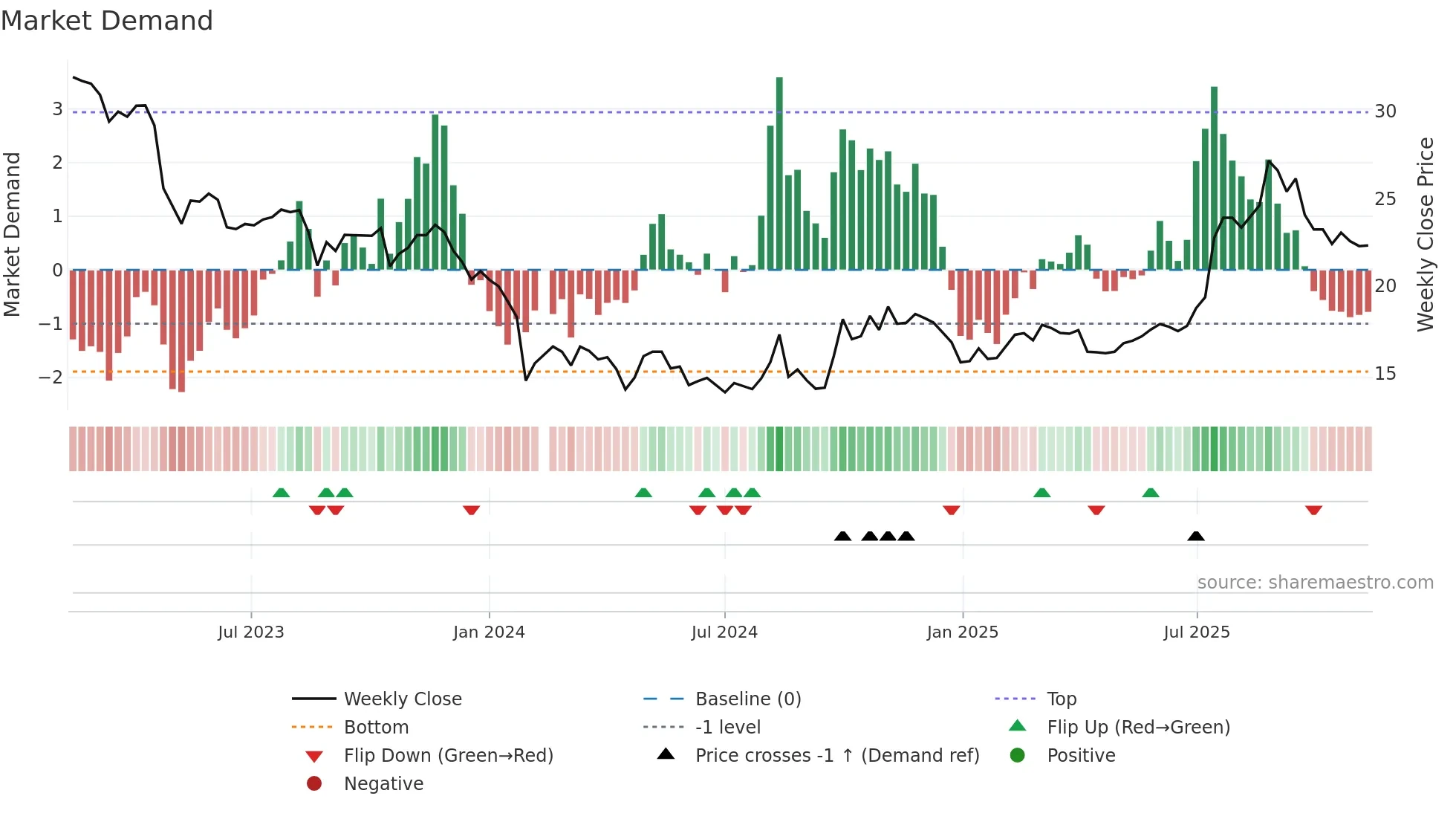 688317 weekly Market Demand chart