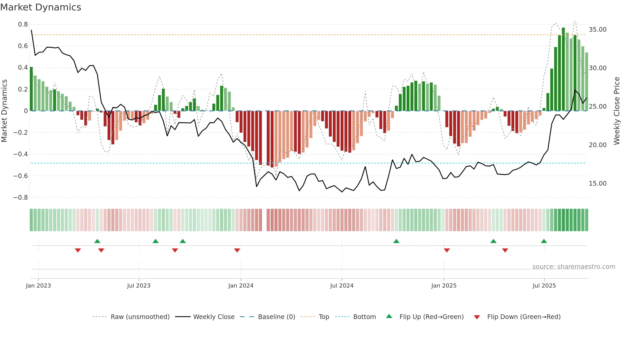 688317 weekly Market Dynamics chart, closing 2025-09-15.