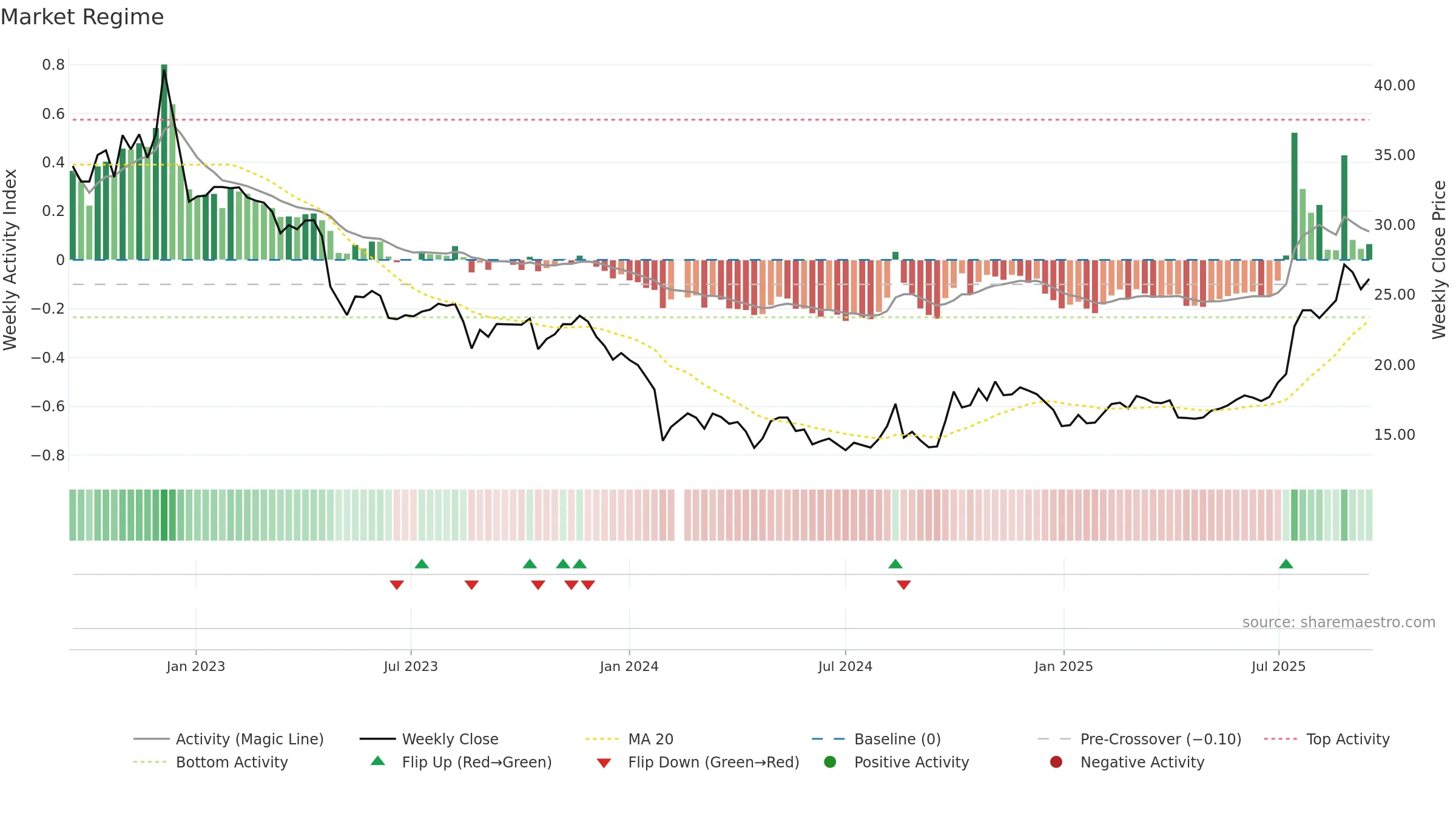 688317 weekly Market Snapshot chart, closing 2025-09-15.