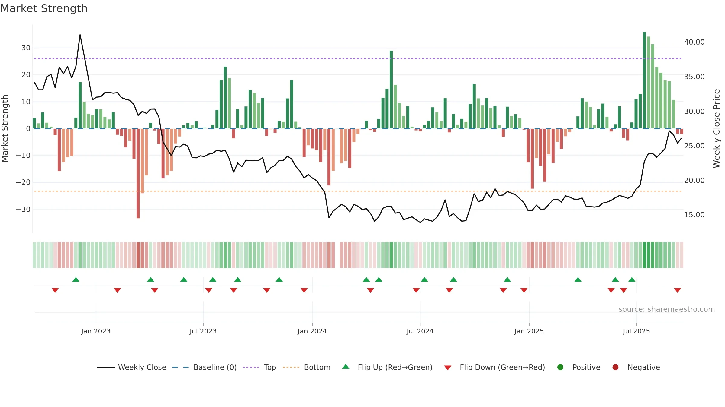 688317 weekly Market Strength chart, closing 2025-09-15.