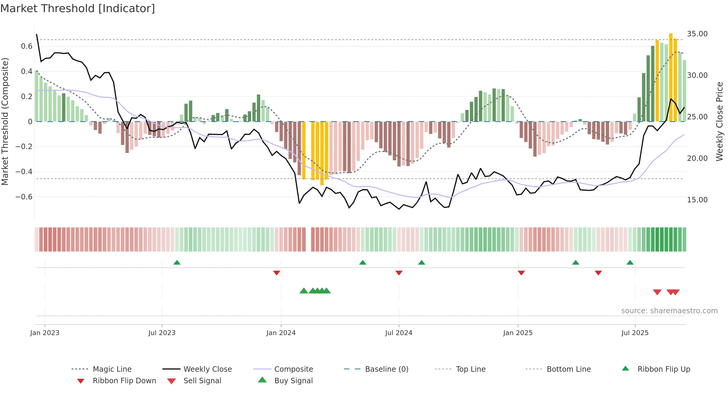 688317 weekly Market Threshold chart, closing 2025-09-15.