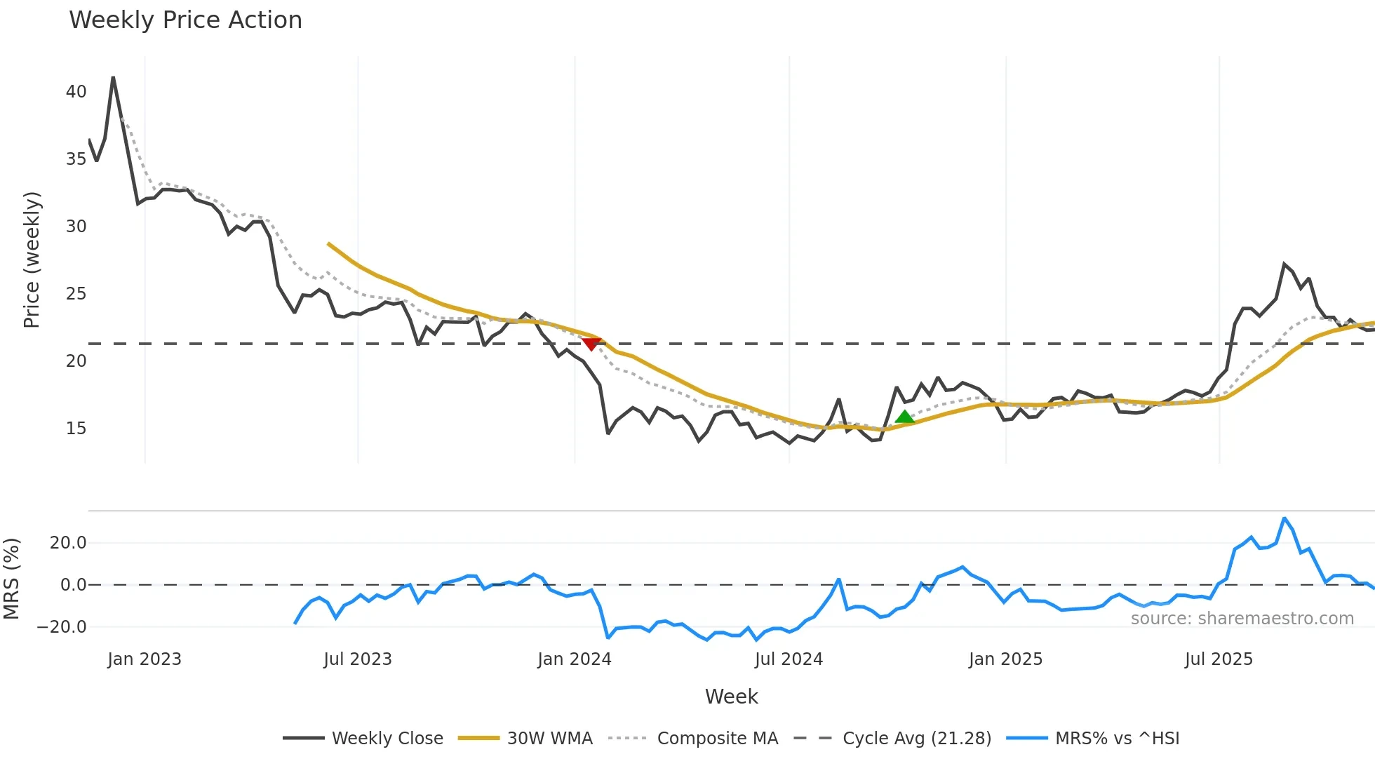 688317 weekly Price Action chart, closing 2025-11-10