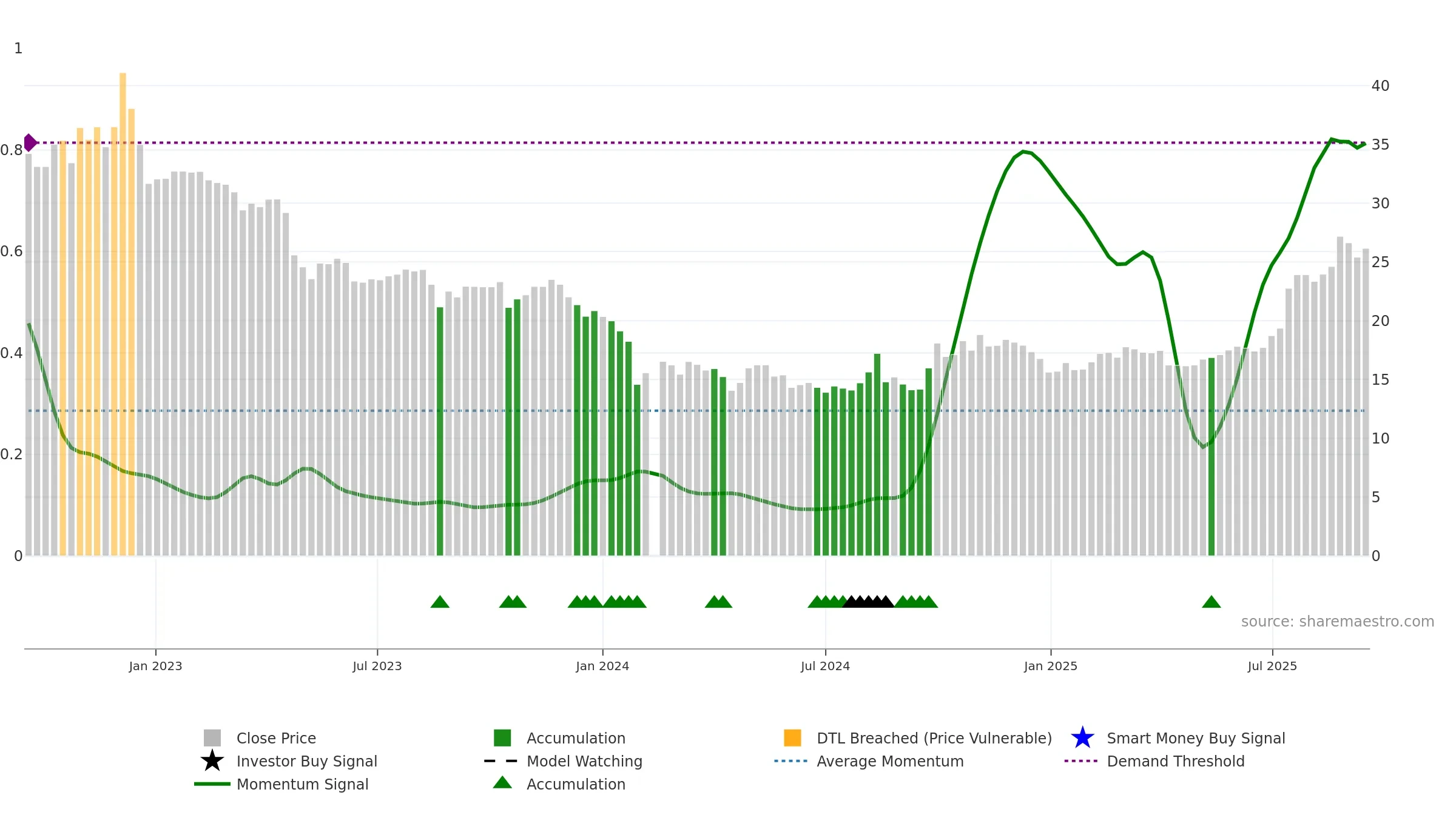 688317 weekly Smart Money chart, closing 2025-09-15.
