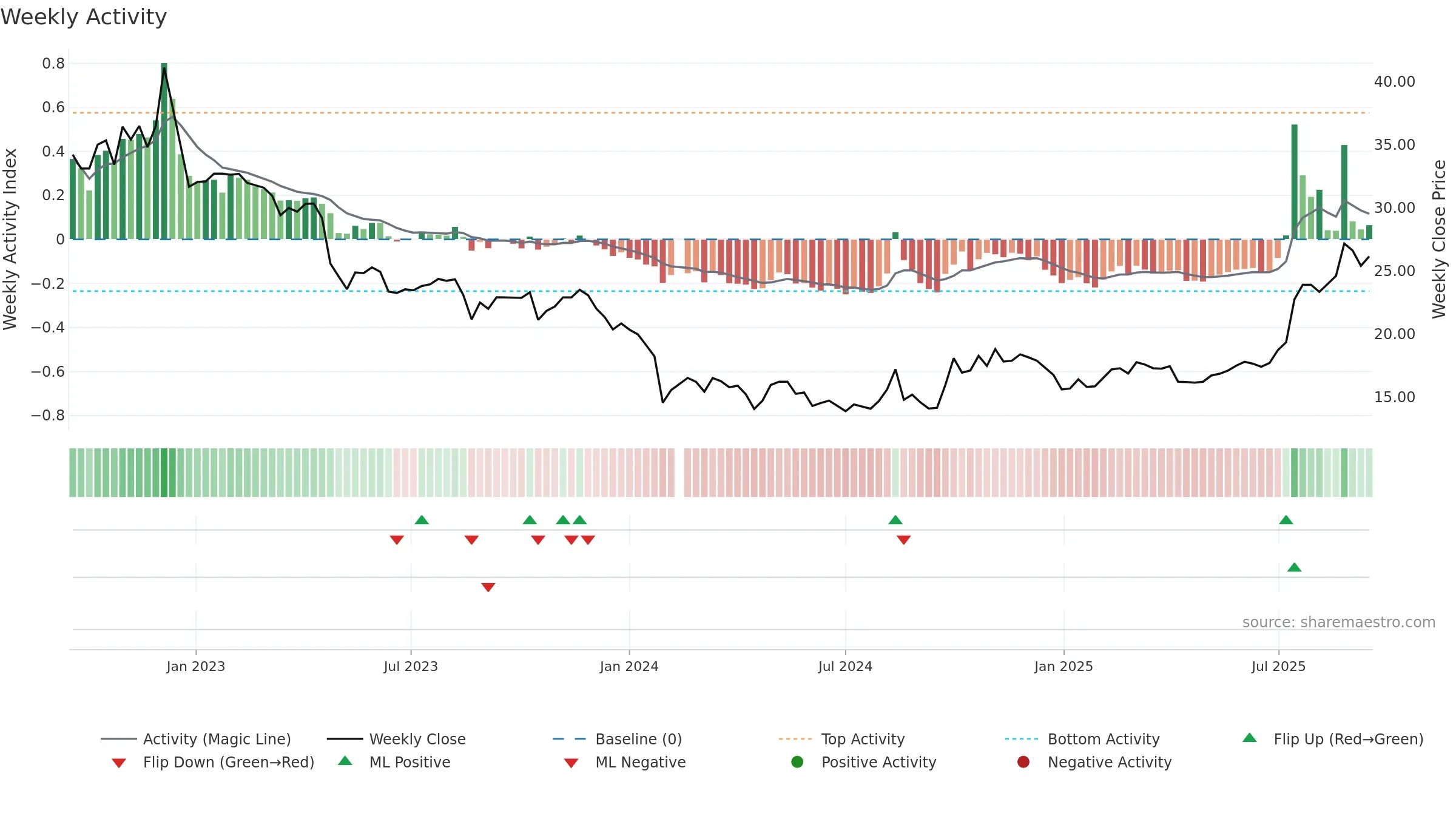 688317 weekly Activity chart, closing 2025-09-15.