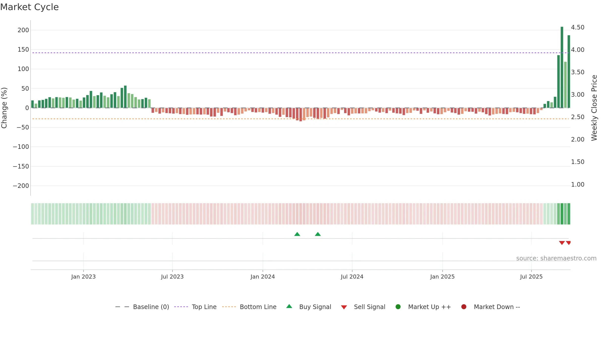 ABNX weekly Market Cycle chart, closing 2025-09-15.