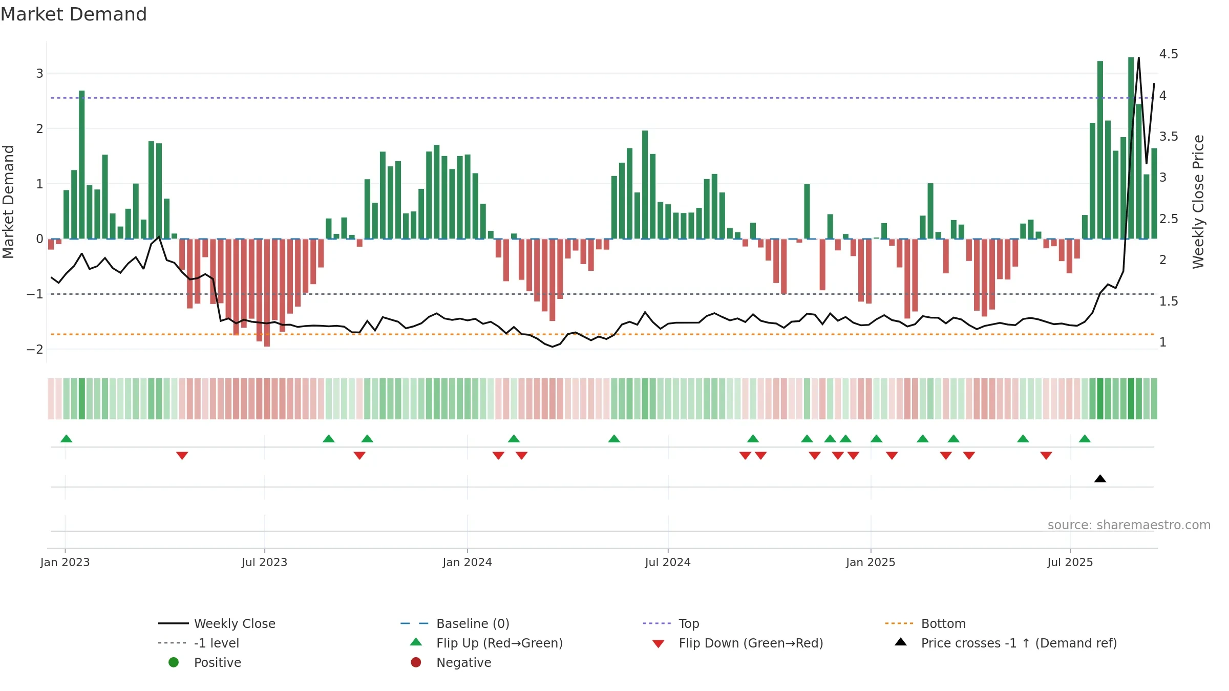 ABNX weekly Market Demand chart, closing 2025-09-15.