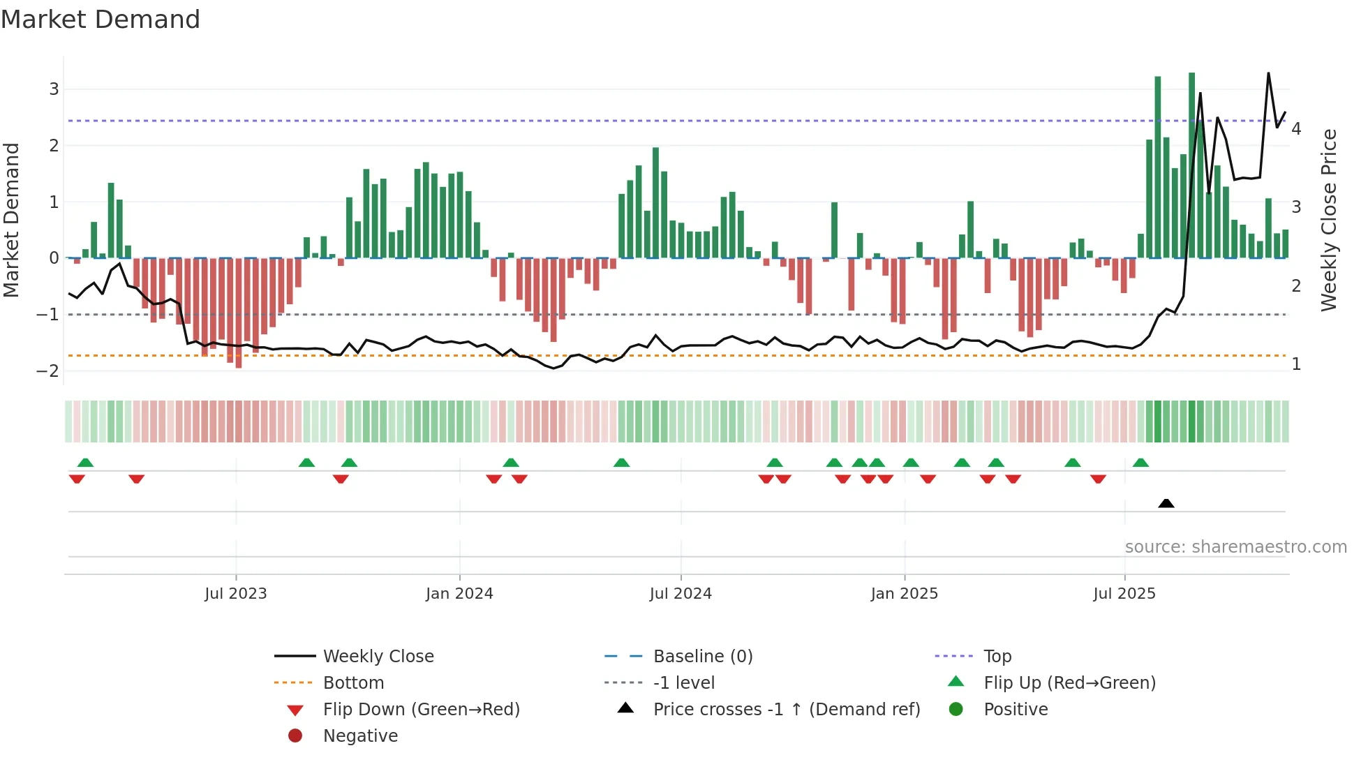 ABNX weekly Market Demand chart