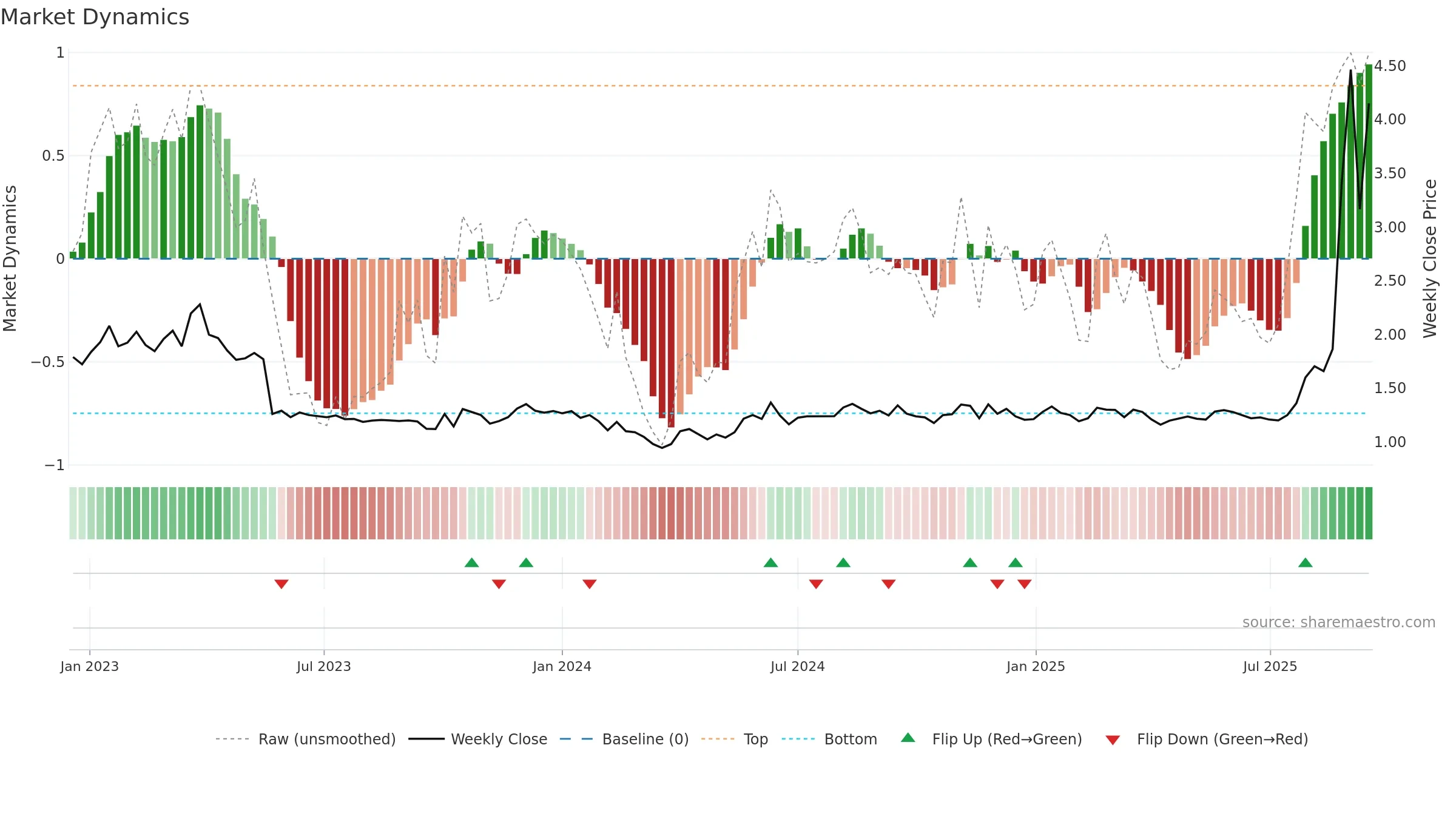 ABNX weekly Market Dynamics chart, closing 2025-09-15.