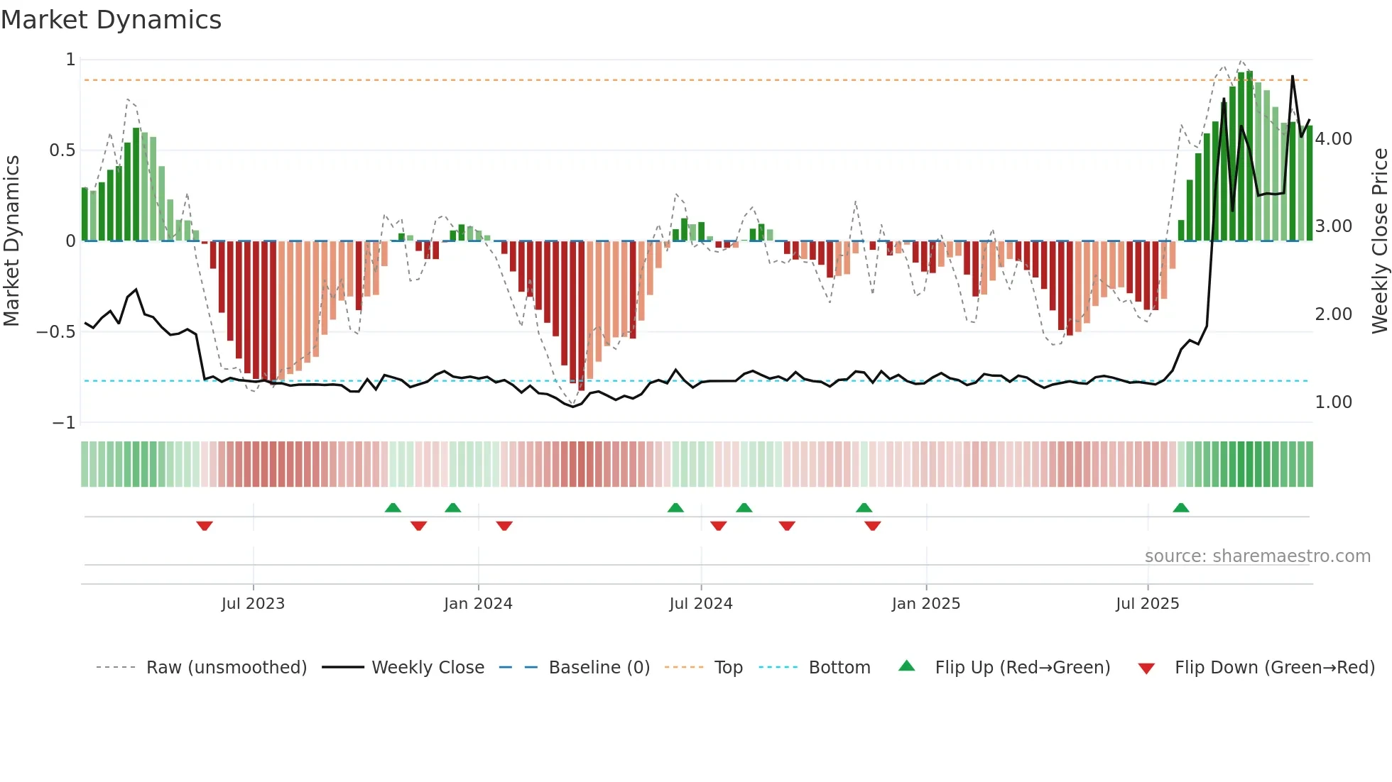 ABNX weekly Market Dynamics chart