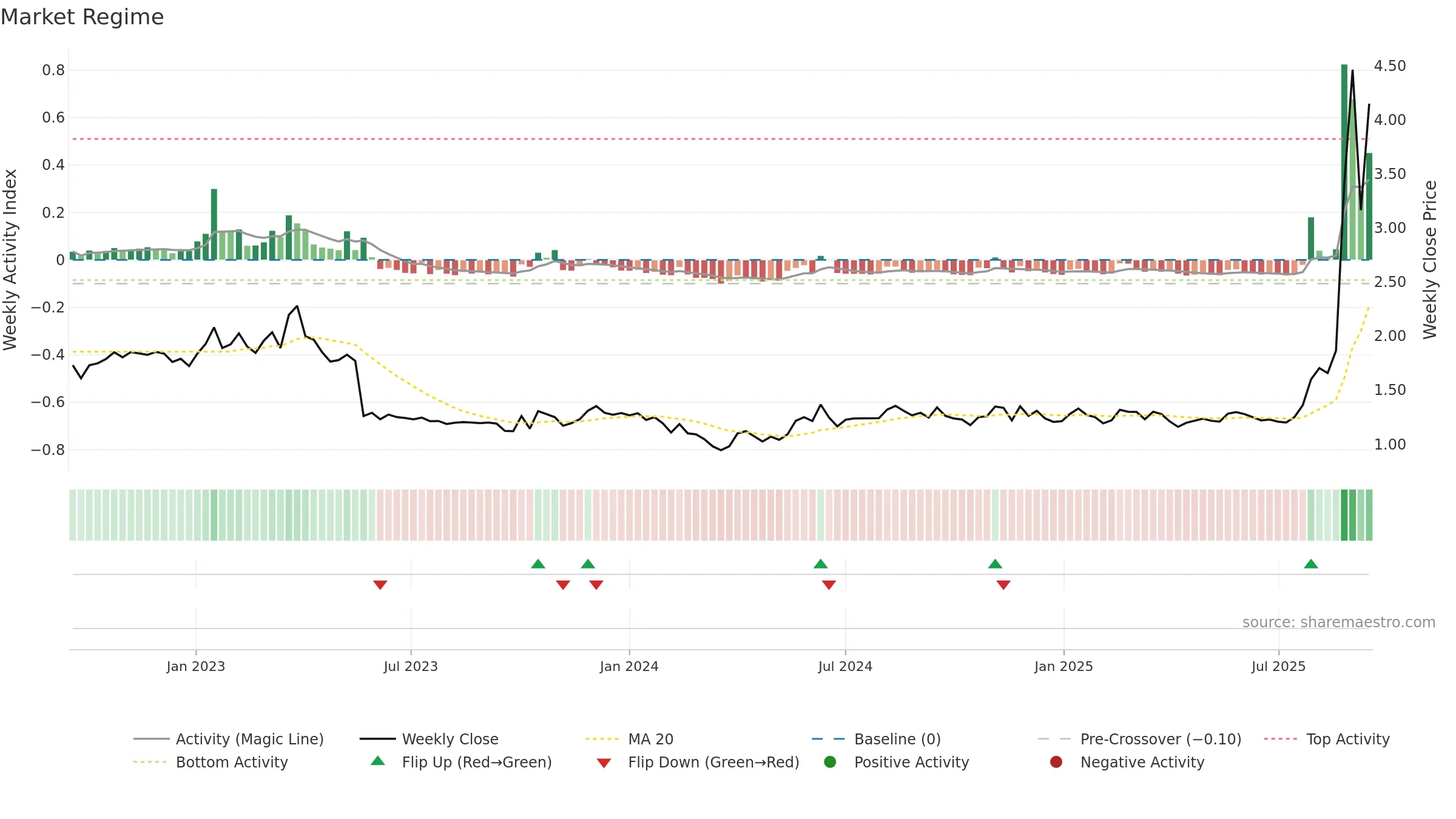ABNX weekly Market Snapshot chart, closing 2025-09-15.