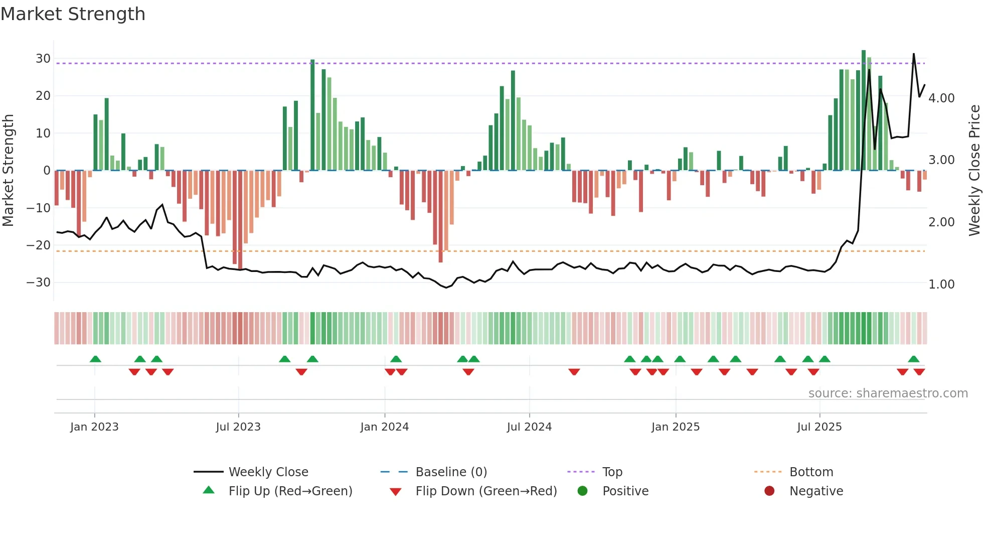ABNX weekly Market Strength chart