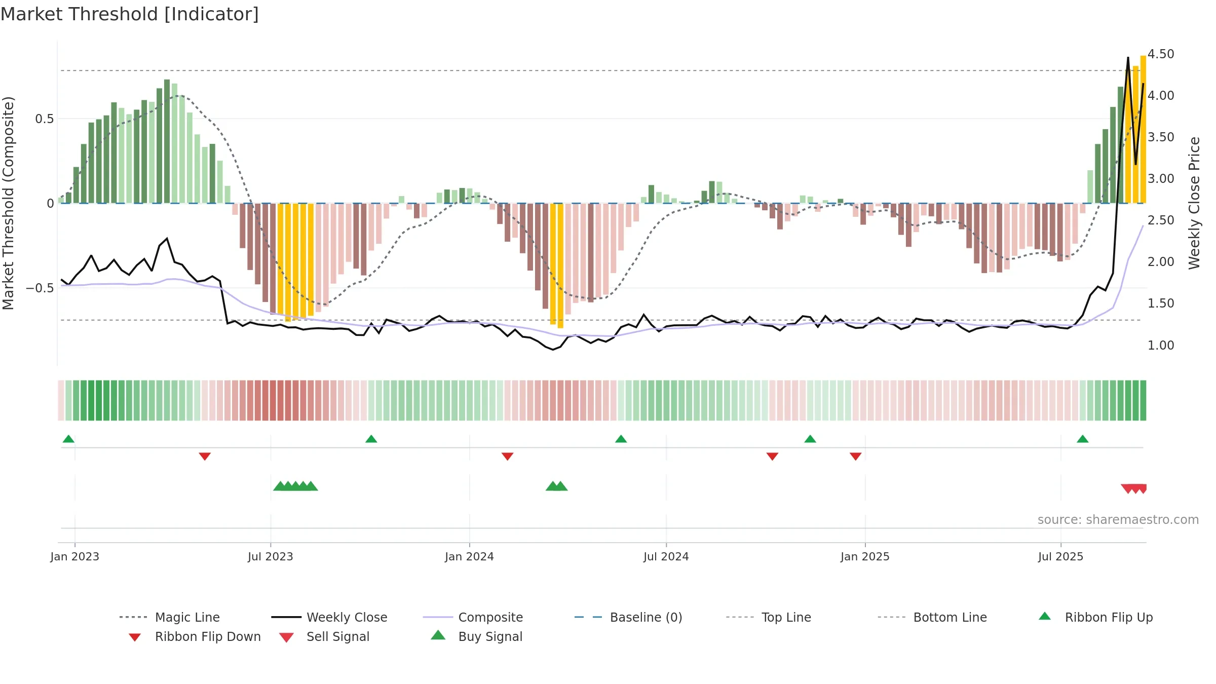 ABNX weekly Market Threshold chart, closing 2025-09-15.