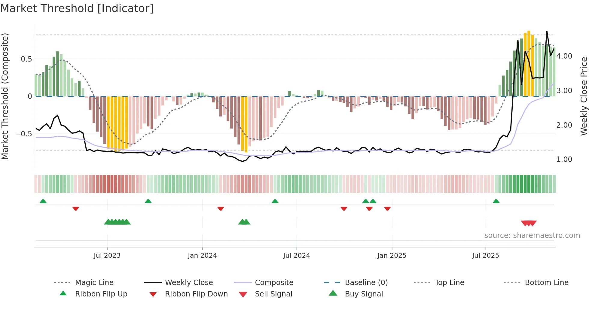 ABNX weekly Market Threshold chart