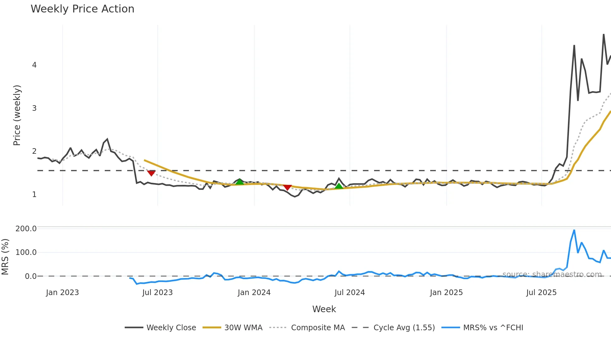 ABNX weekly Price Action chart, closing 2025-11-10