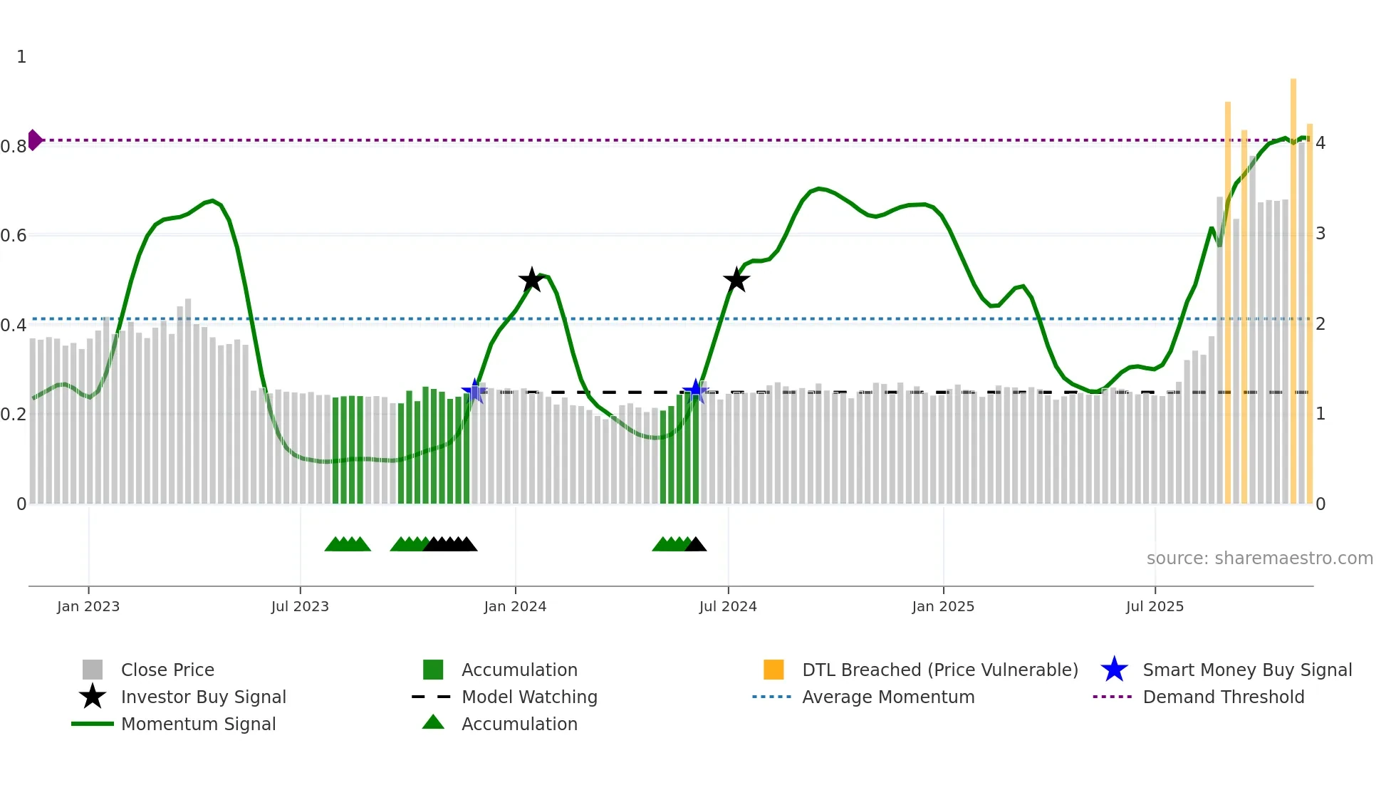 ABNX weekly Smart Money chart