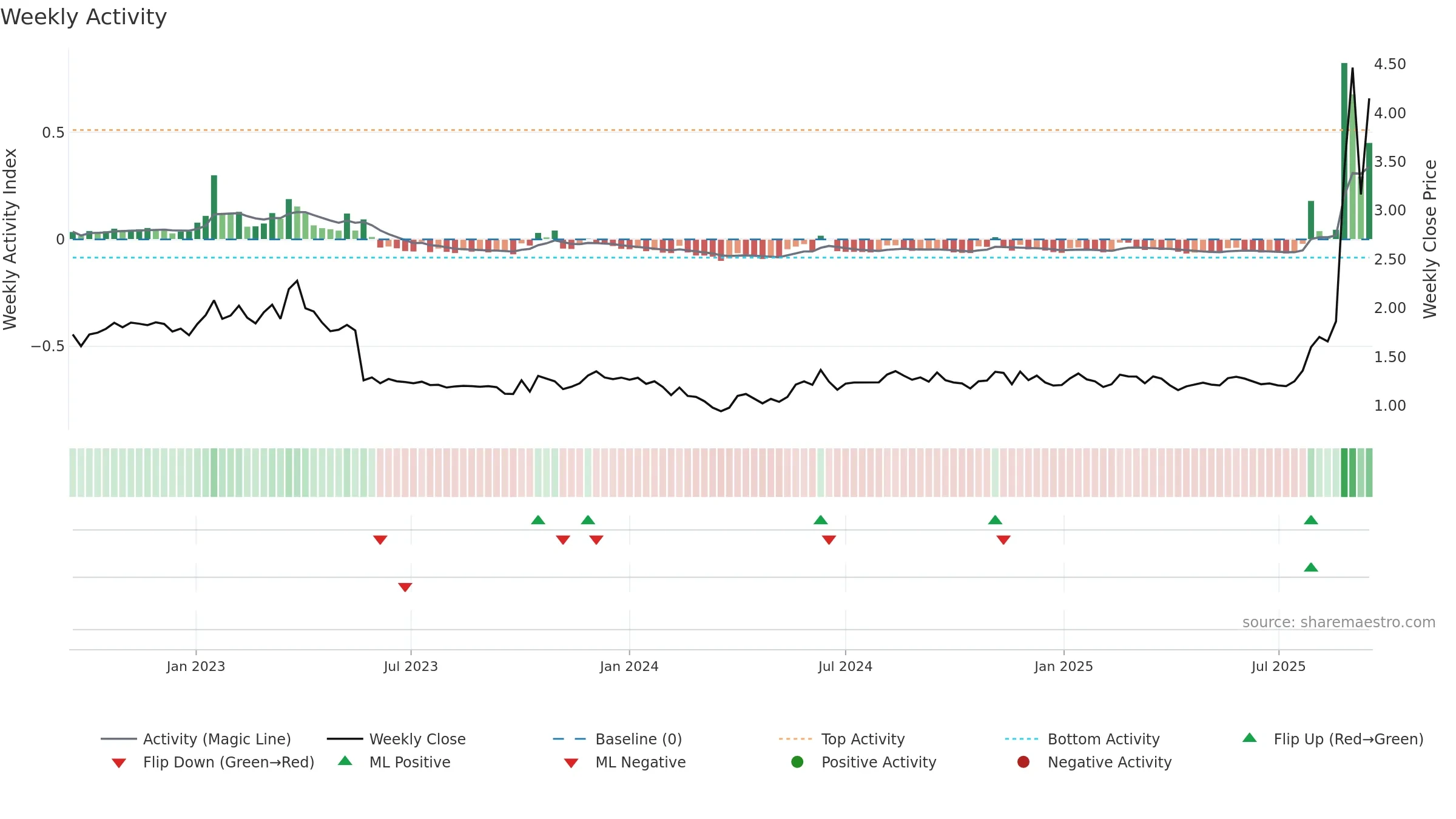 ABNX weekly Activity chart, closing 2025-09-15.