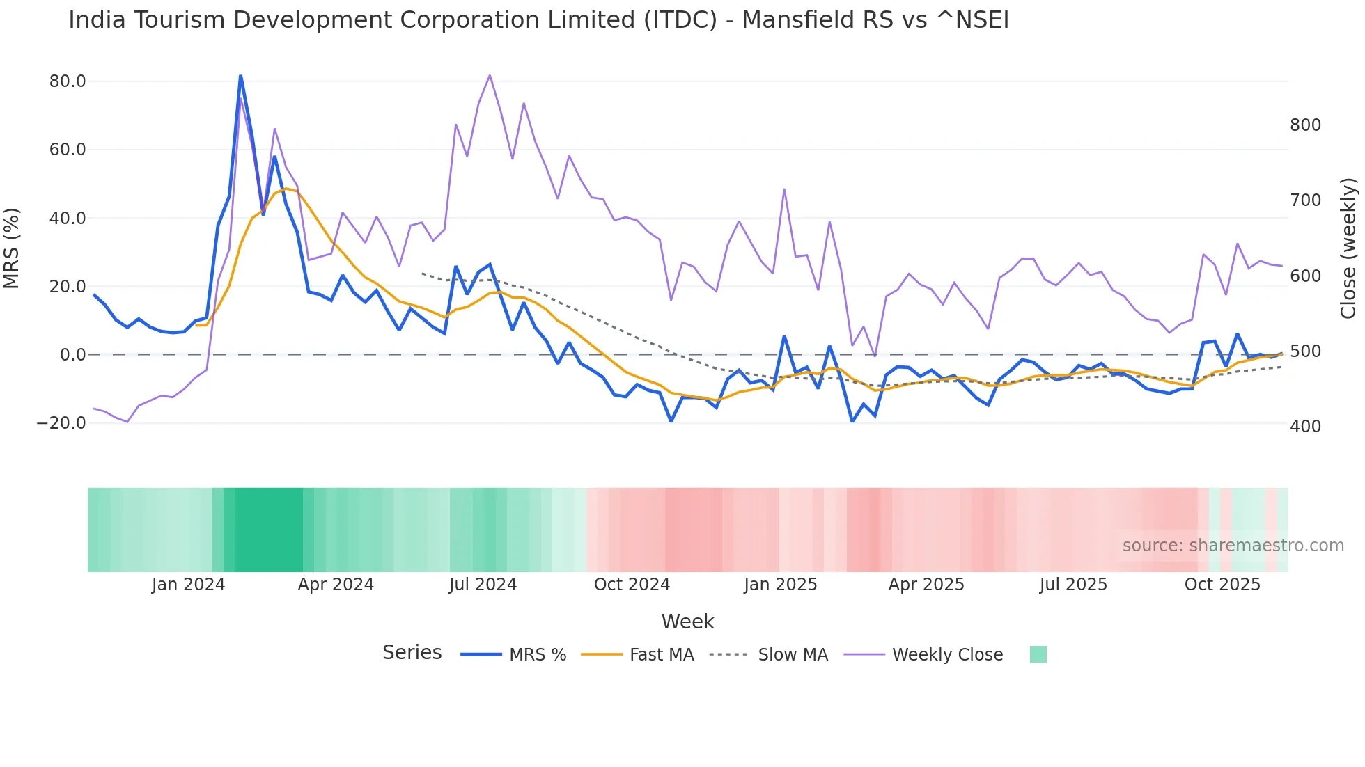 ITDC Mansfield Relative Strength chart