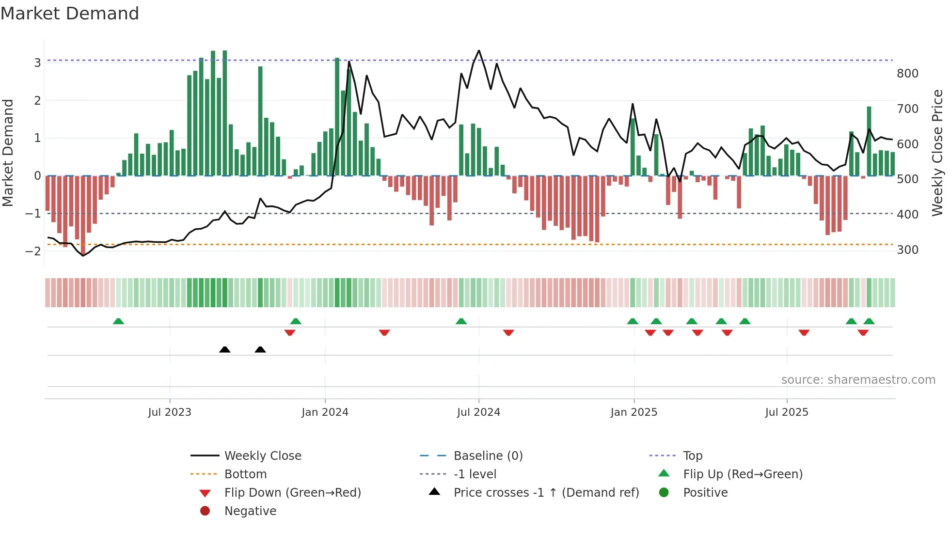 ITDC weekly Market Demand chart