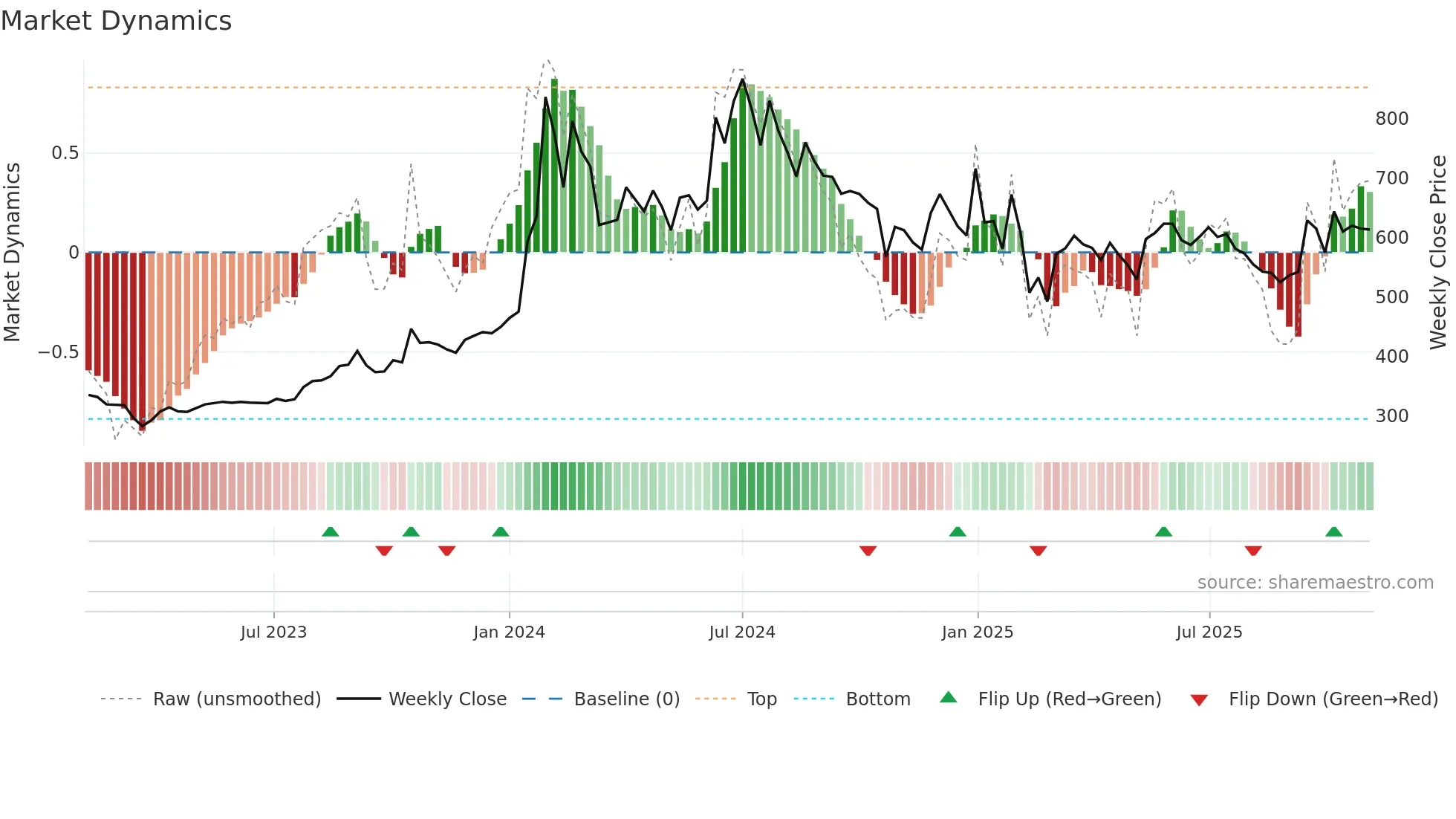 ITDC weekly Market Dynamics chart