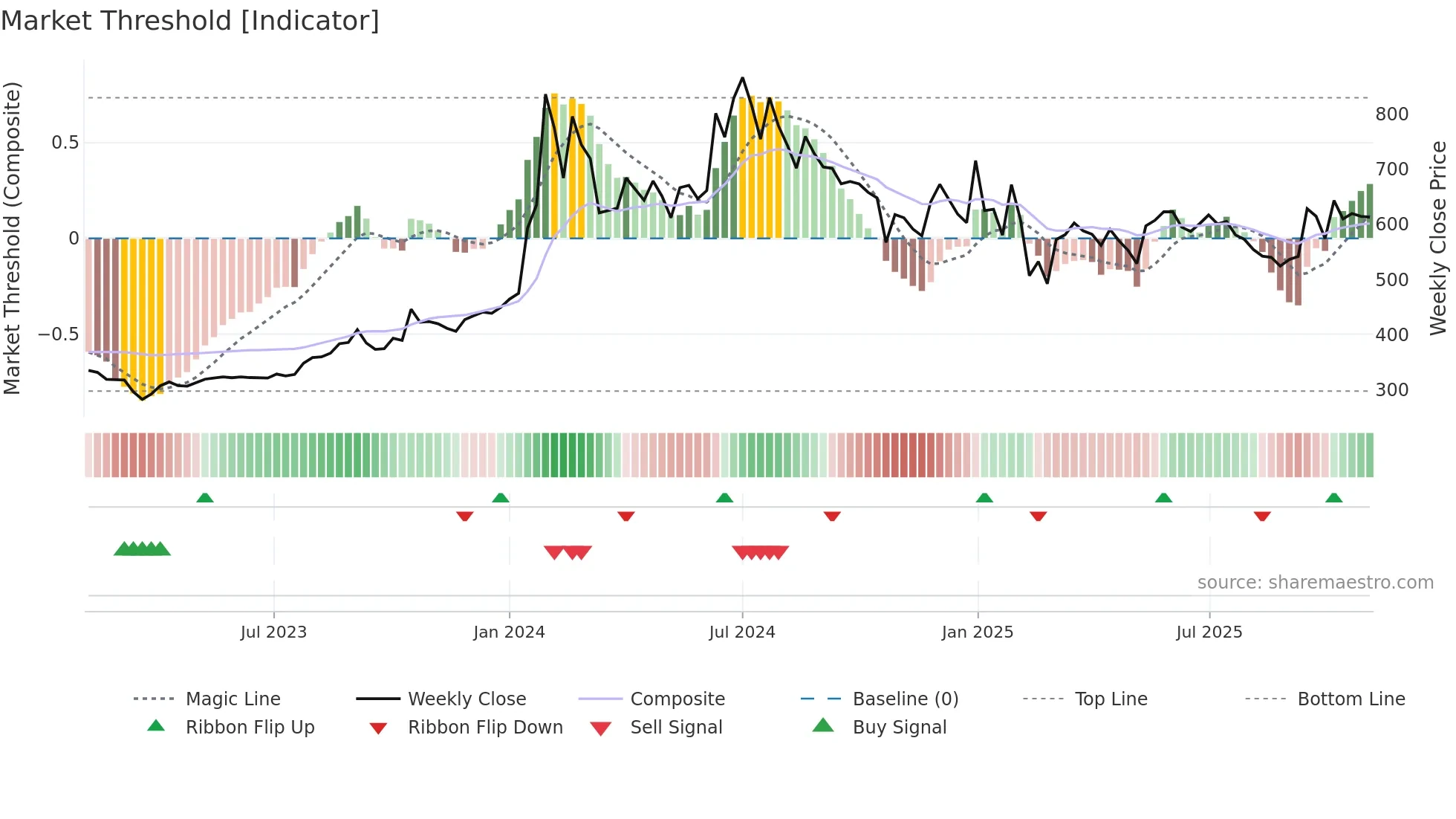 ITDC weekly Market Threshold chart
