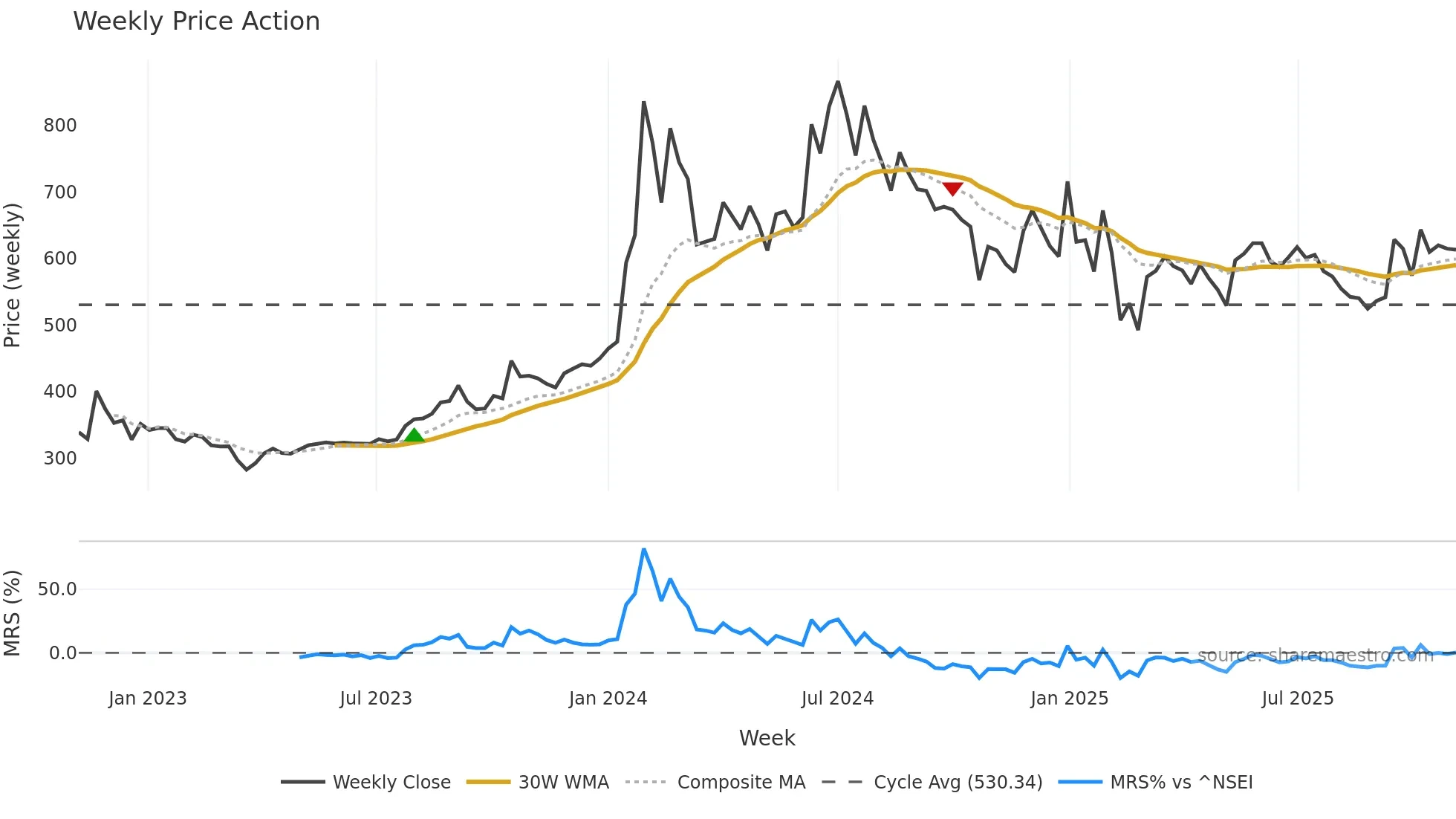 ITDC weekly Price Action chart, closing 2025-11-03